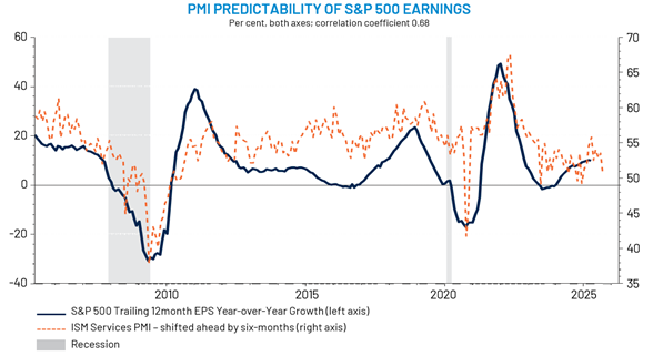 Chart 2: PMI Surveys Continue to Suggest Earnings Resiliency