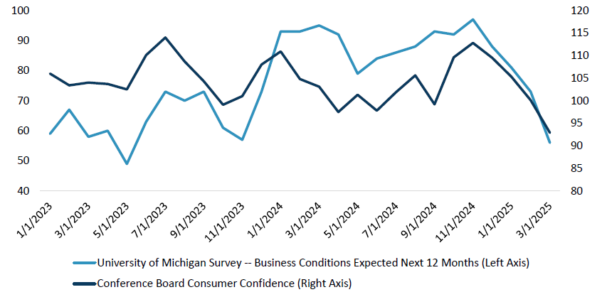 Private Sector Sentiment