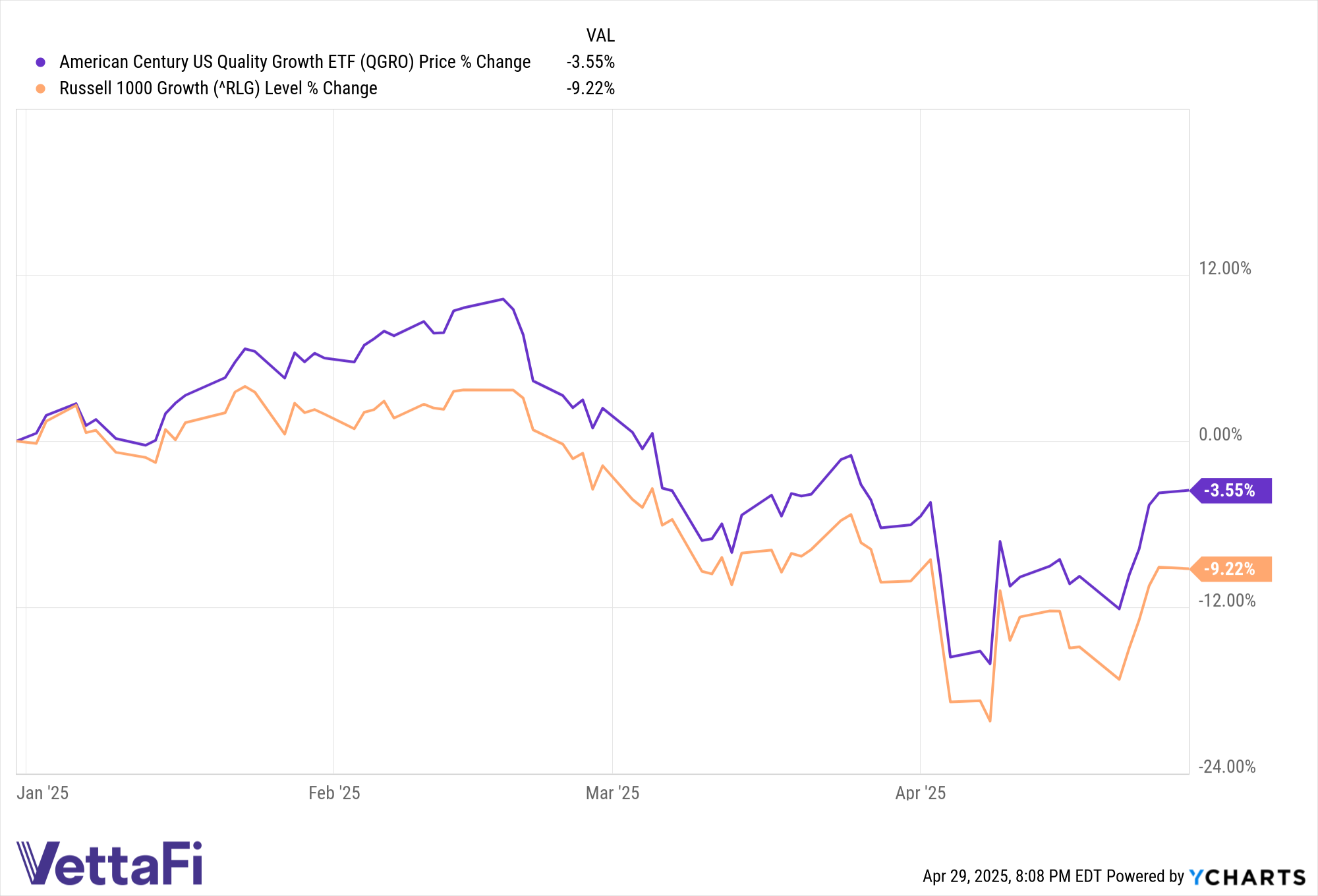 Performance of QGRO and the Russell 1000 Growth Index YTD