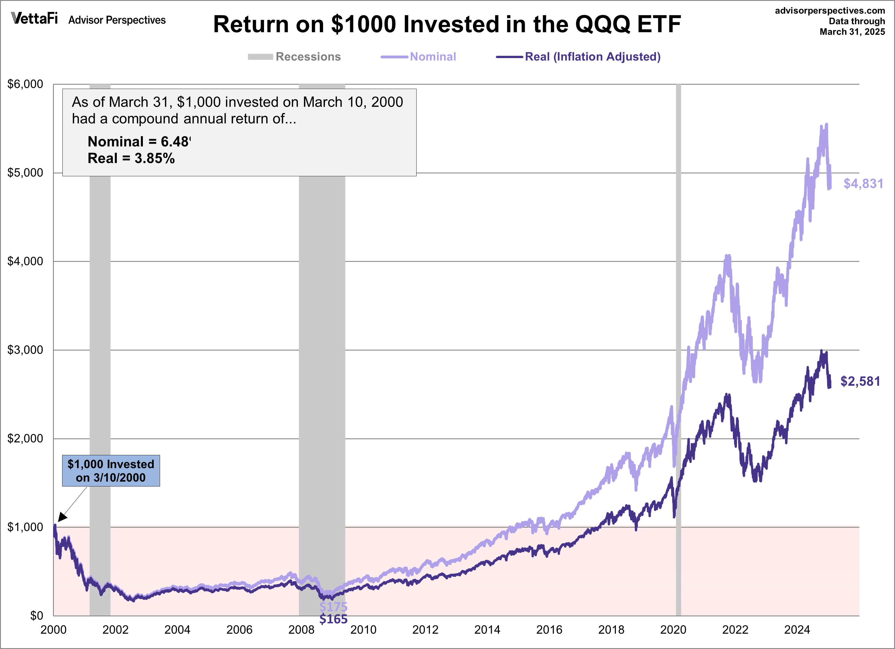 QQQ ETF since 2000 Peak