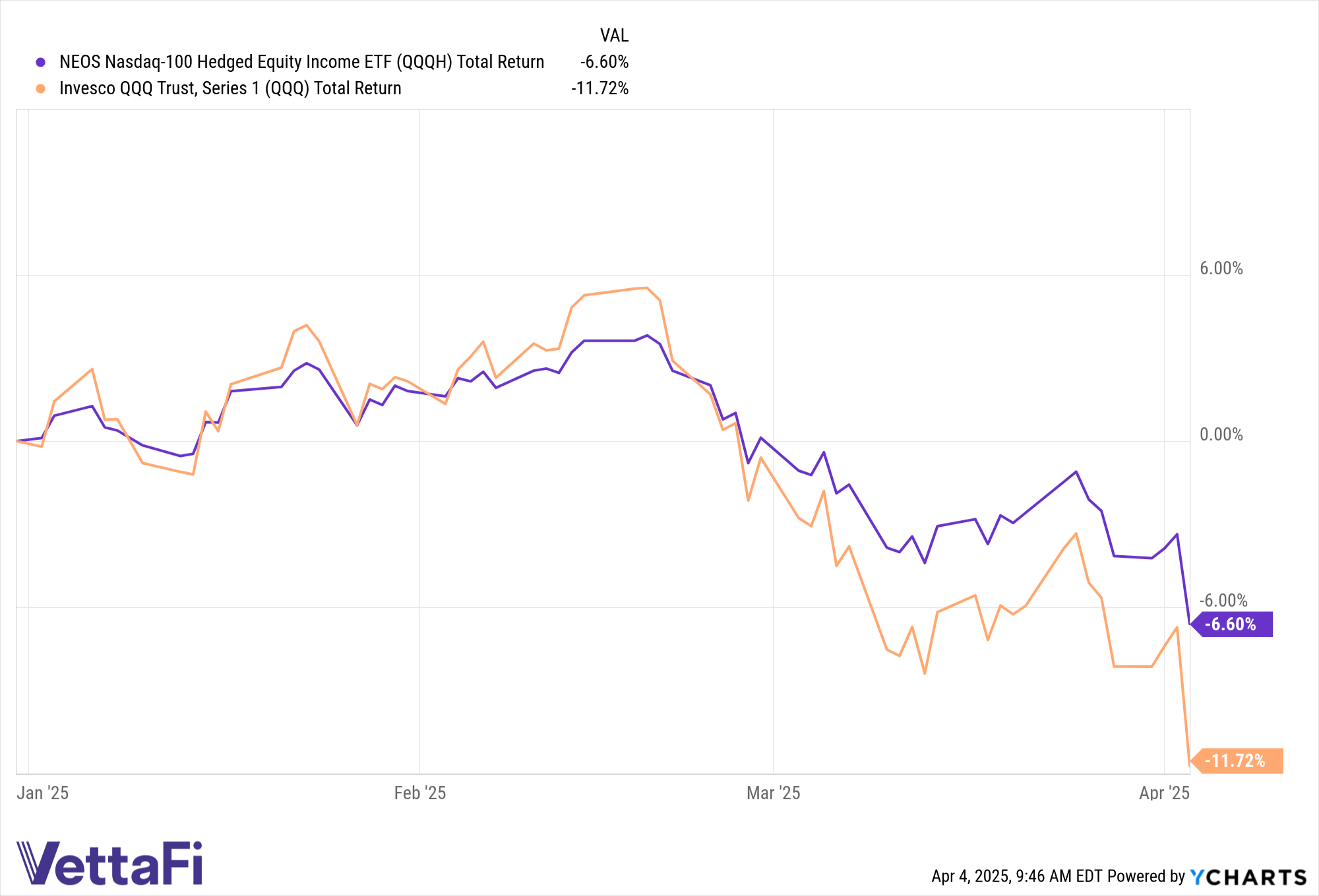 Price returns of QQQH and QQQ YTD as of April 4, 2025.