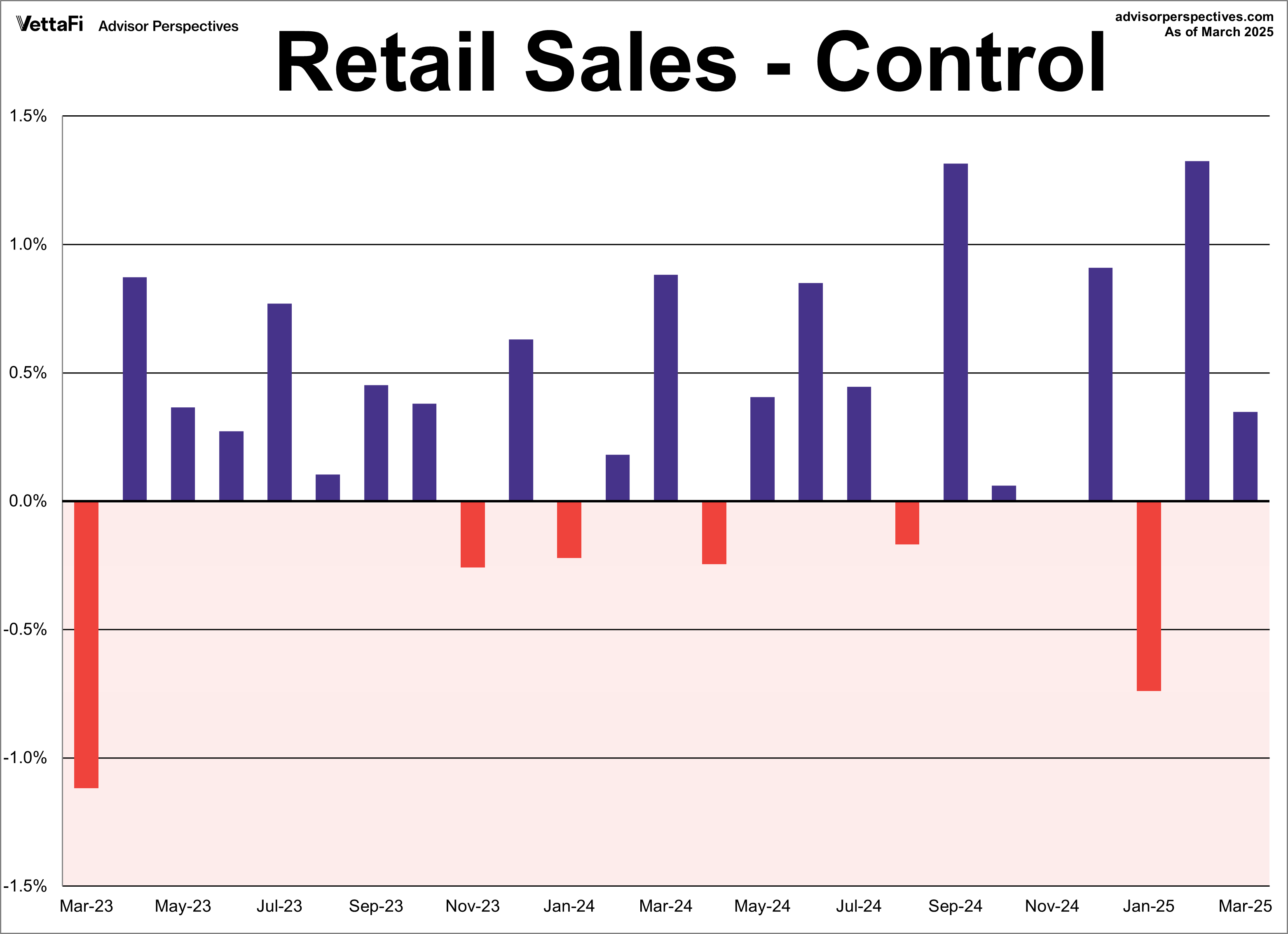 Reail Sales Control MoM 2 years