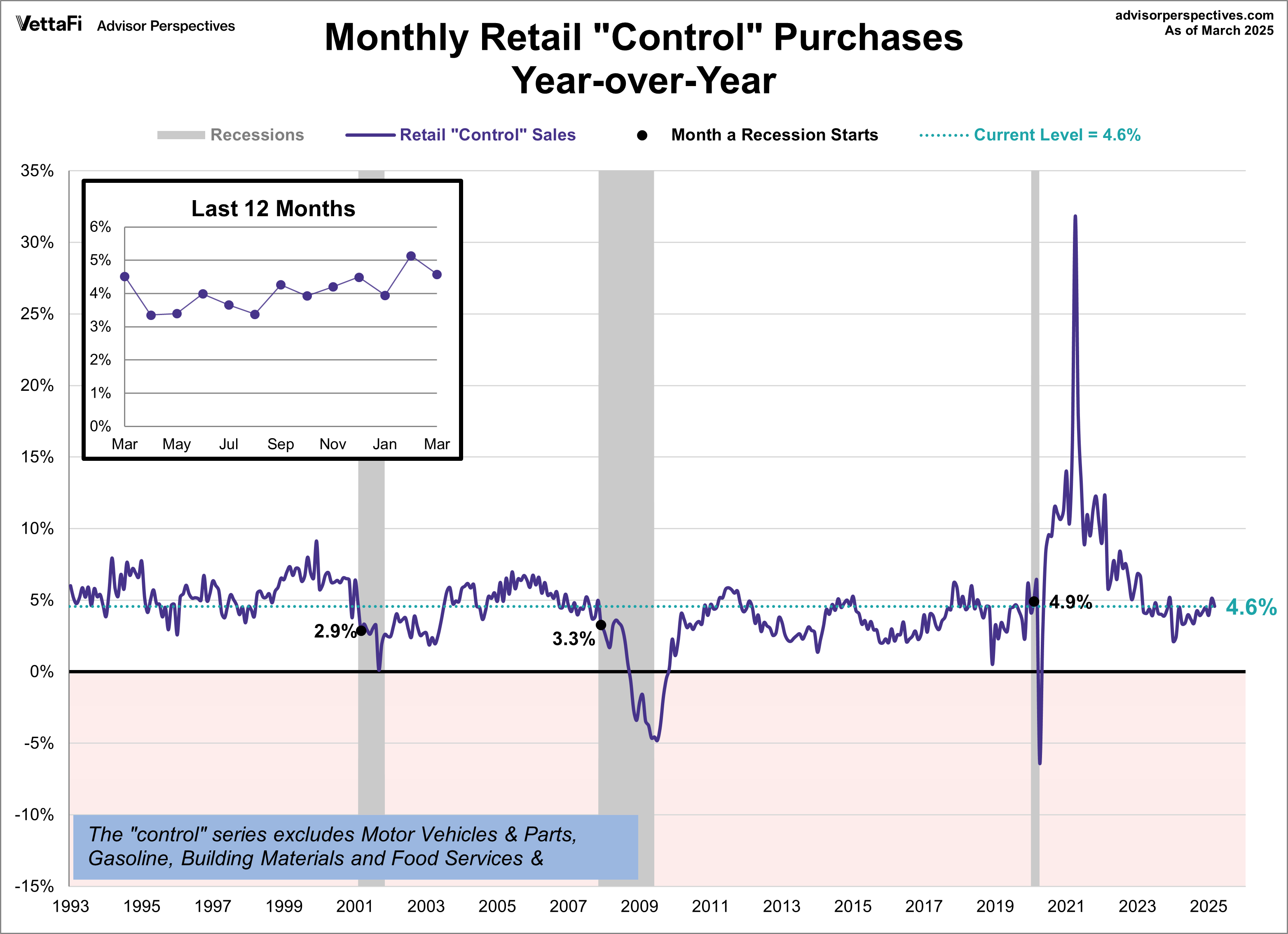 Retail Sales Control YoY