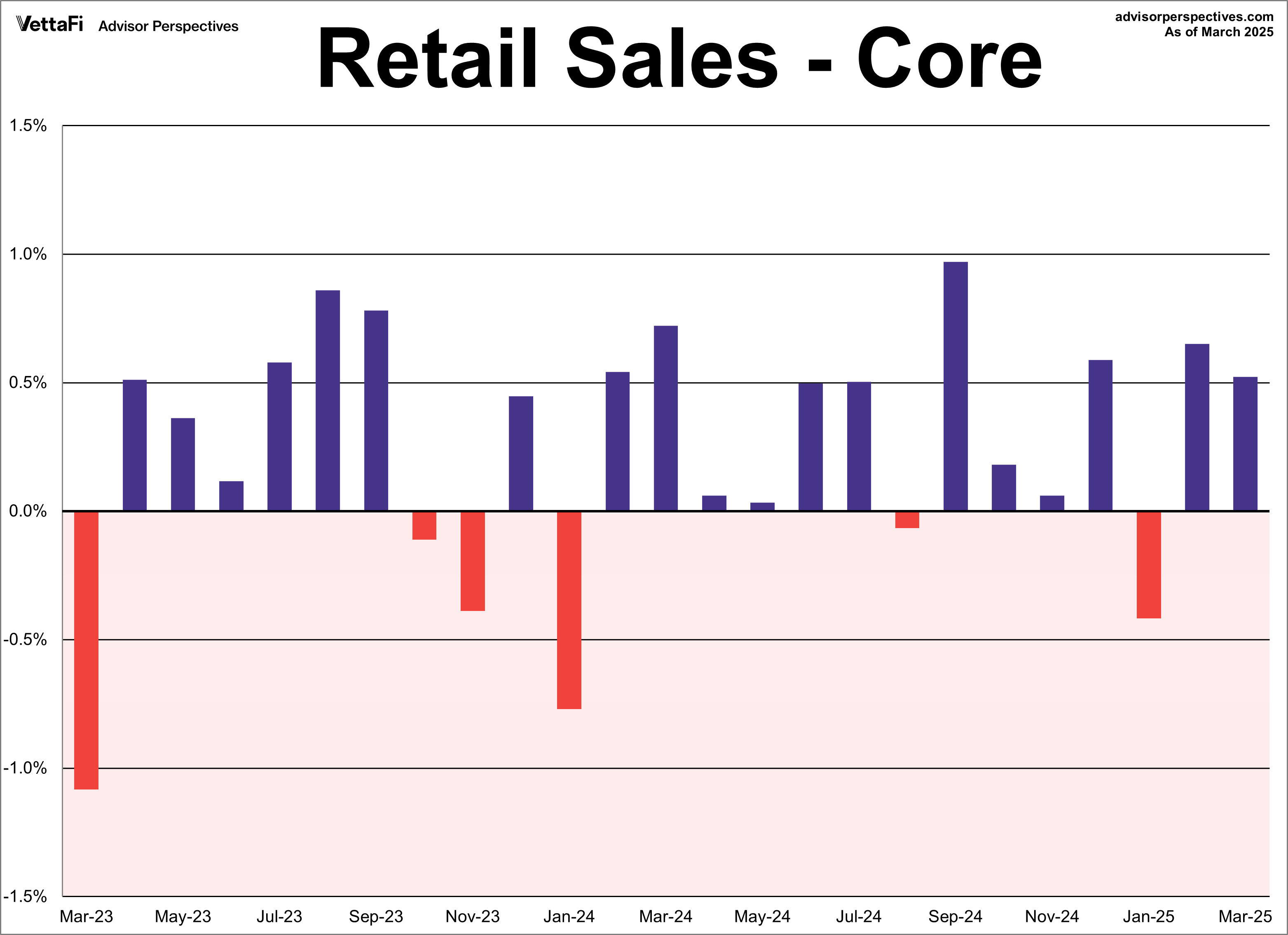 Retail Sales Core MoM 2 years