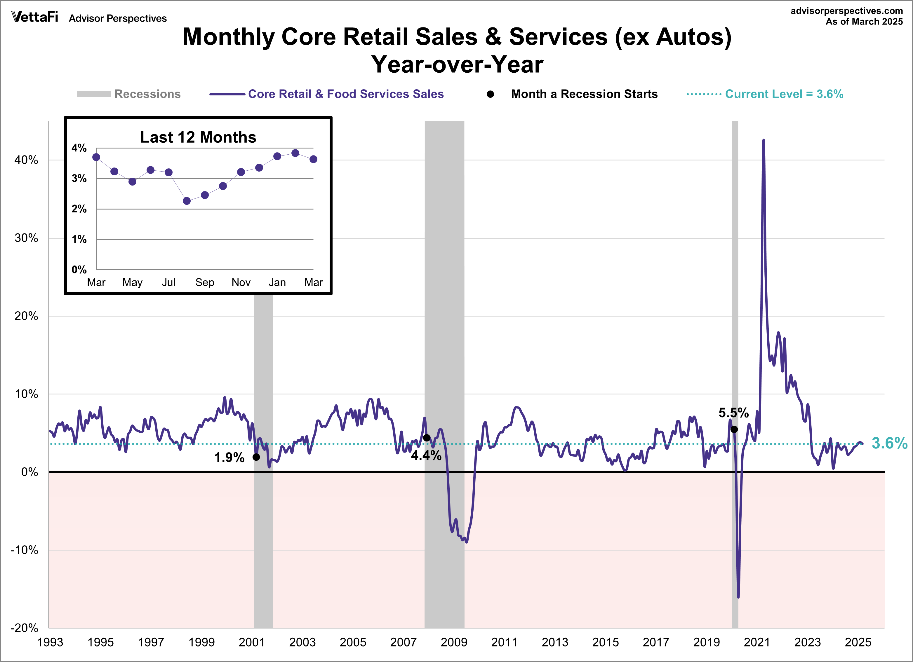 Retail Sales Core YoY