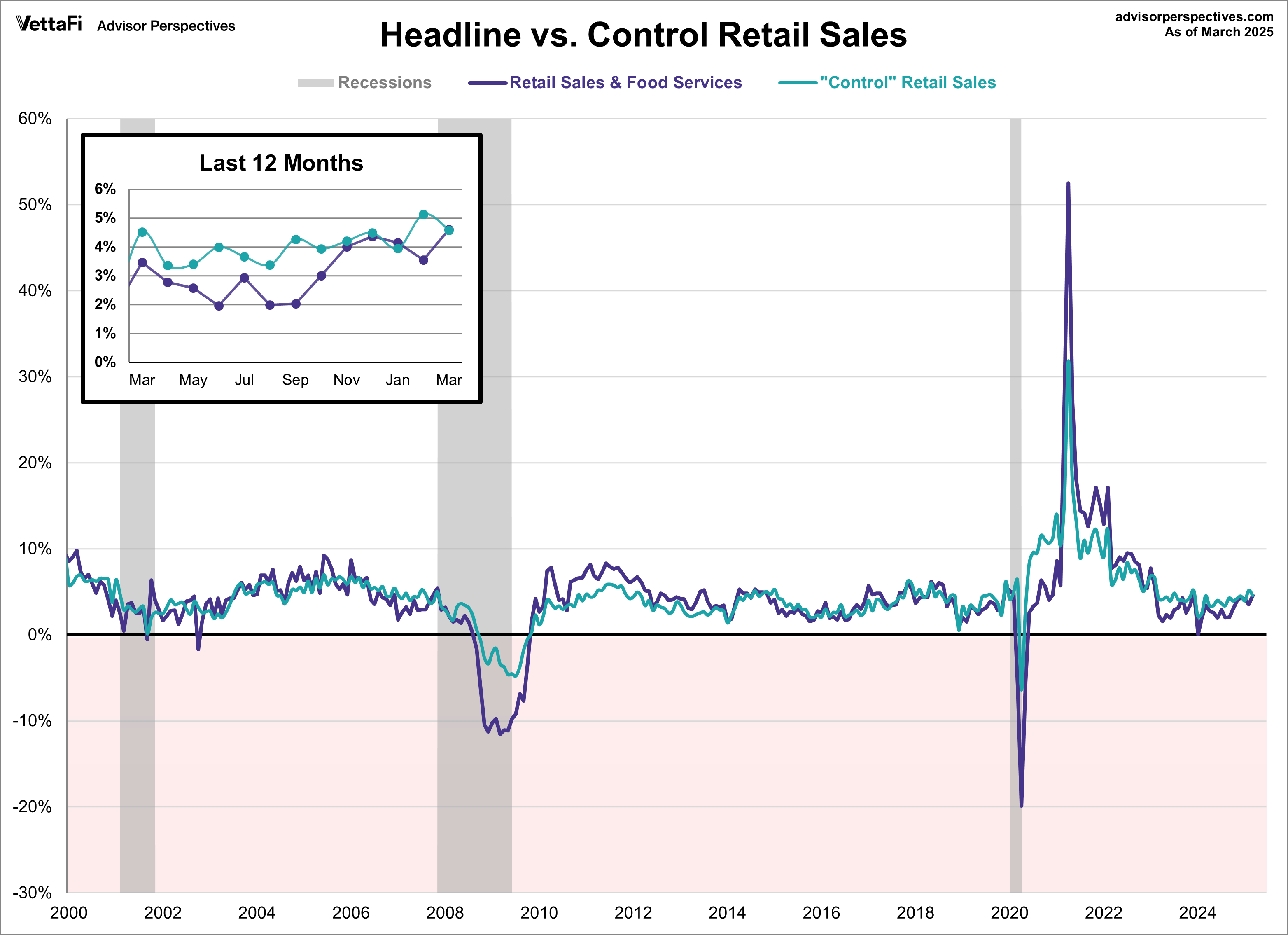 Retail Sales Headline and Control YoY