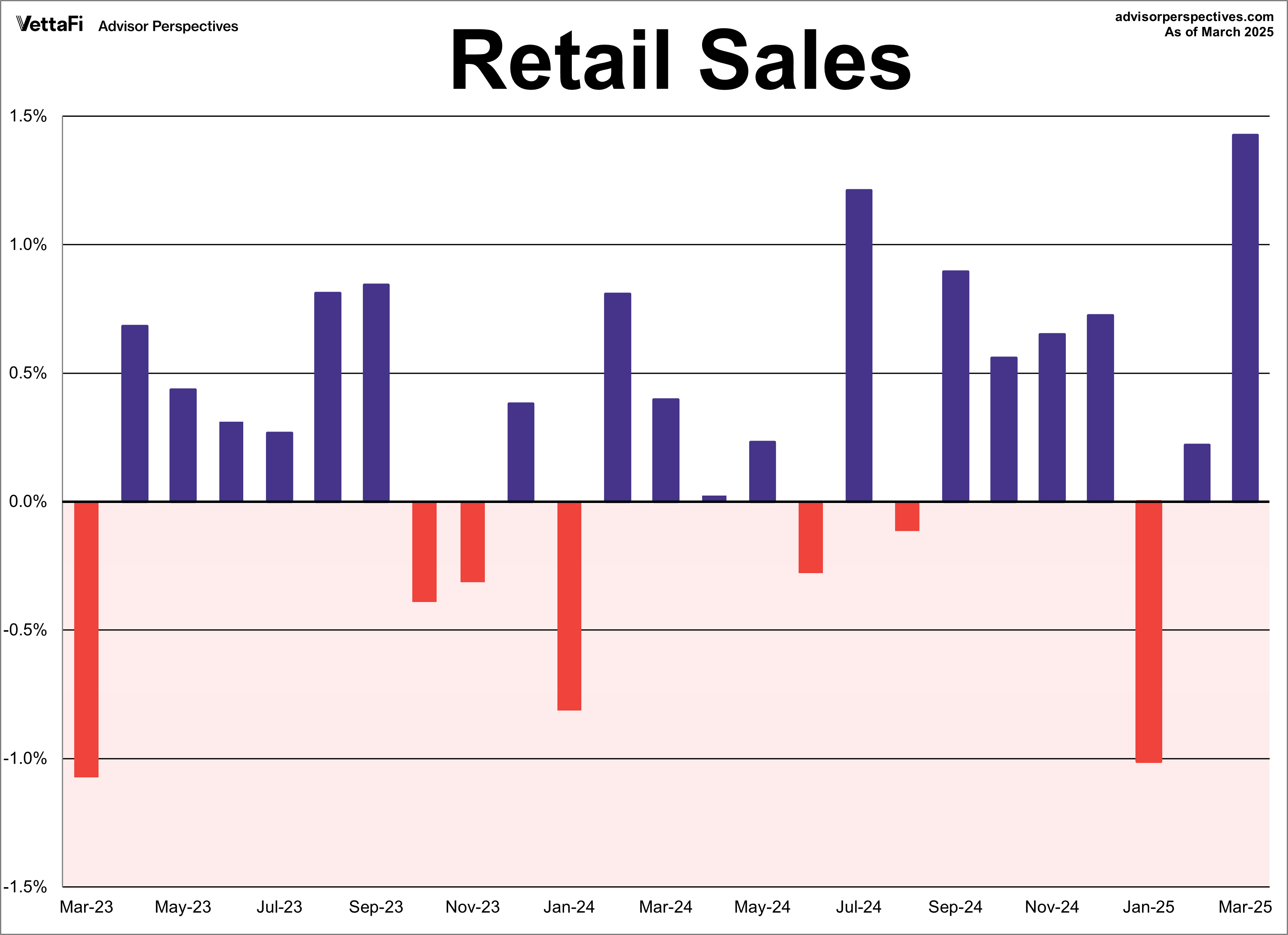 Retail Sales MoM 2 years