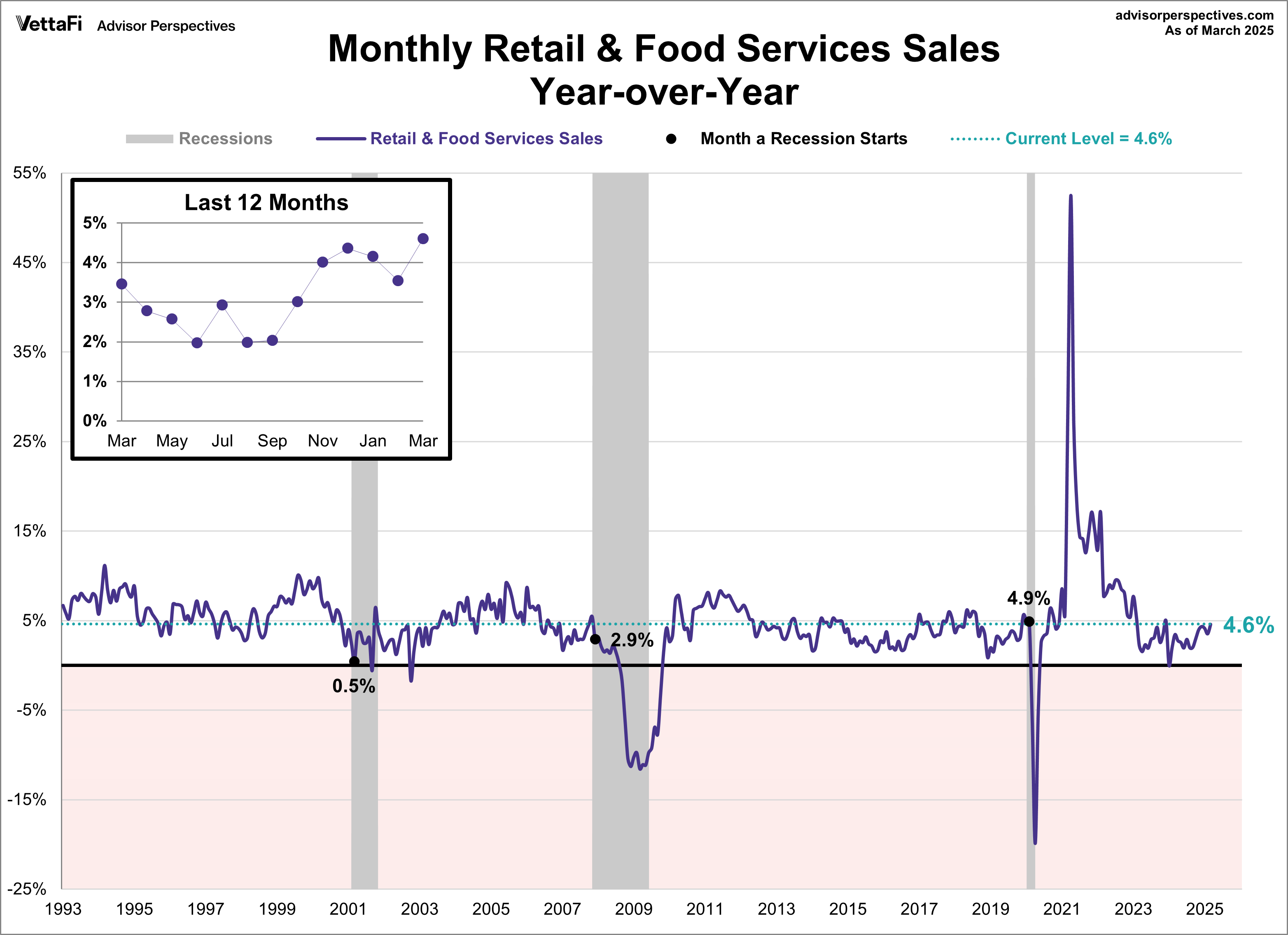 Retail Sales YoY