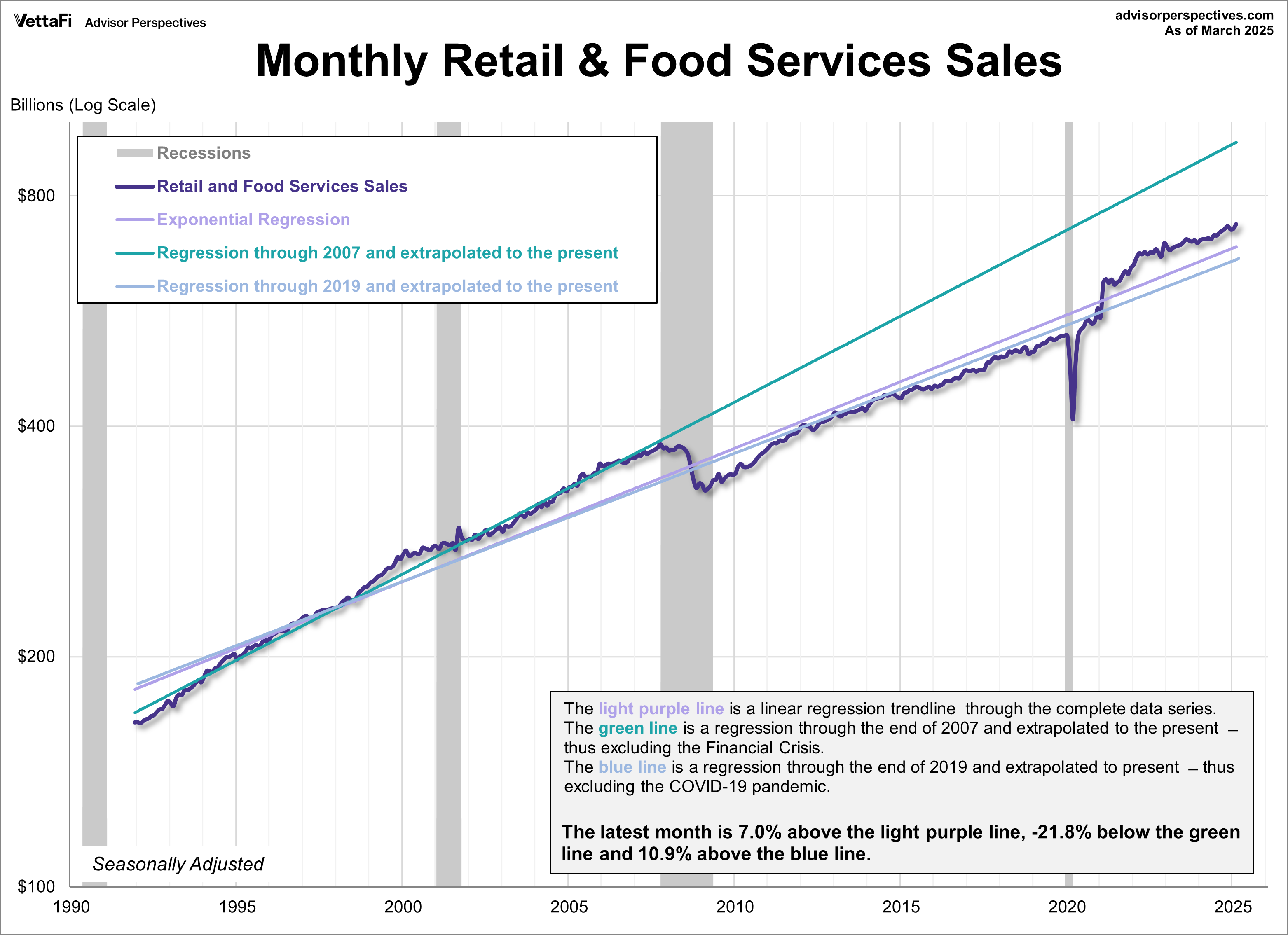 Retail Sales