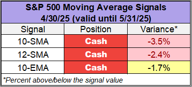 S&P 500 Moving Average Signals