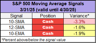 S&P 500 Moving Average Signals until 4/30/25