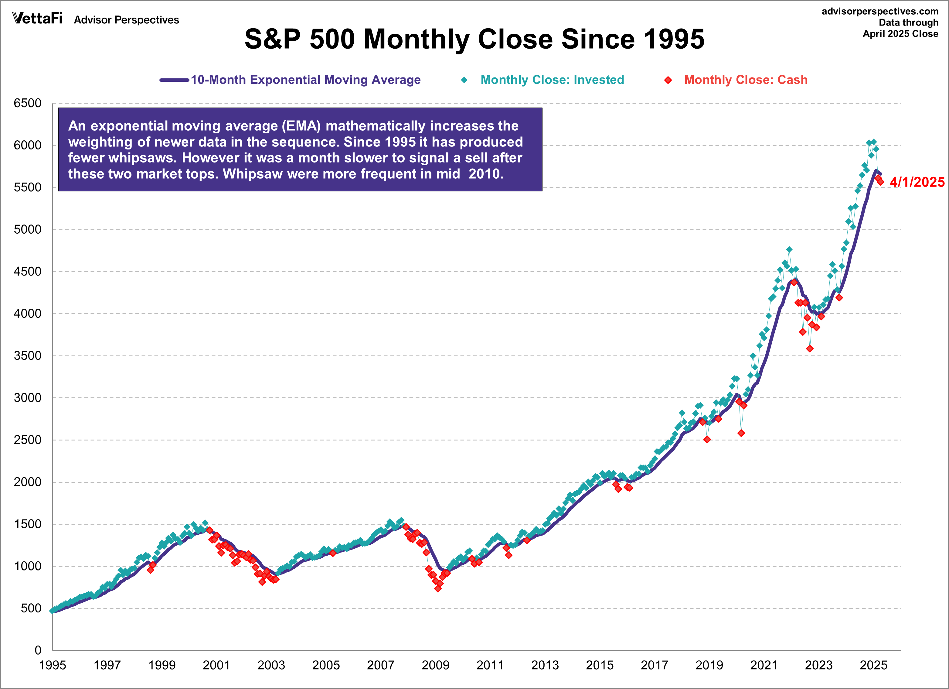 S&P 500 Monthly Close Since 1995