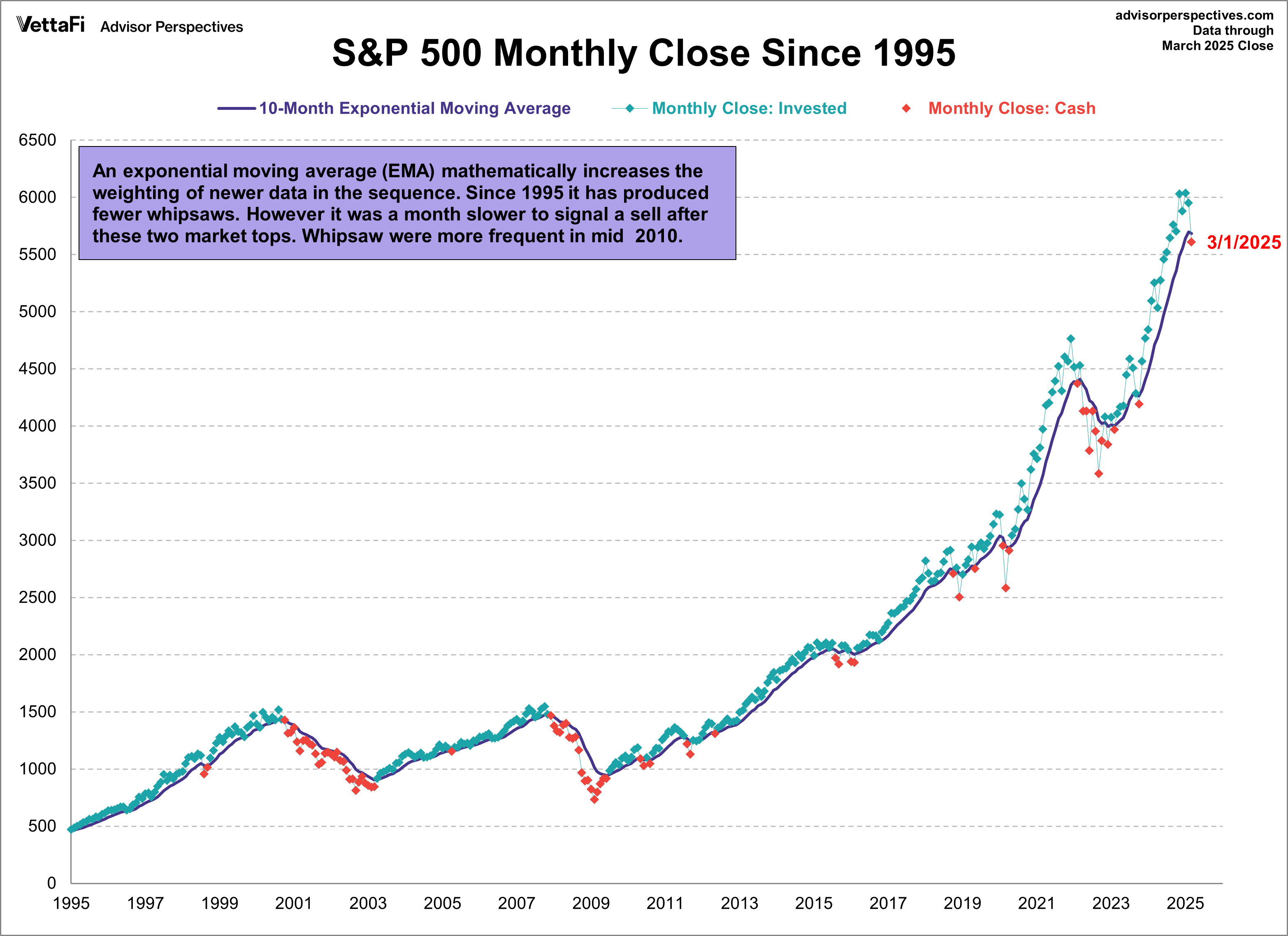 S&P 500 Monthly Close Since 1995