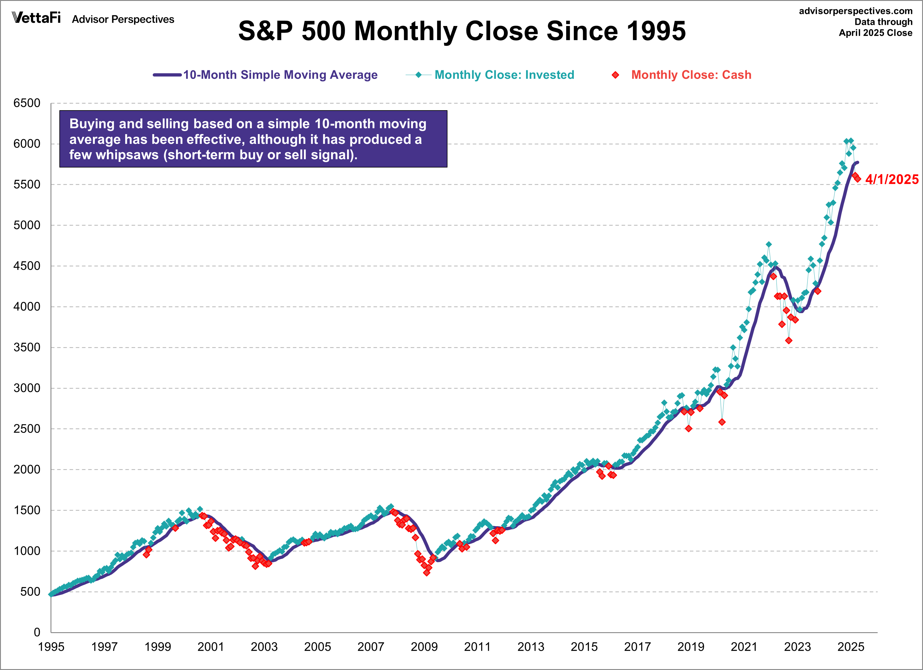S&P 500 Monthly Close Since 1995