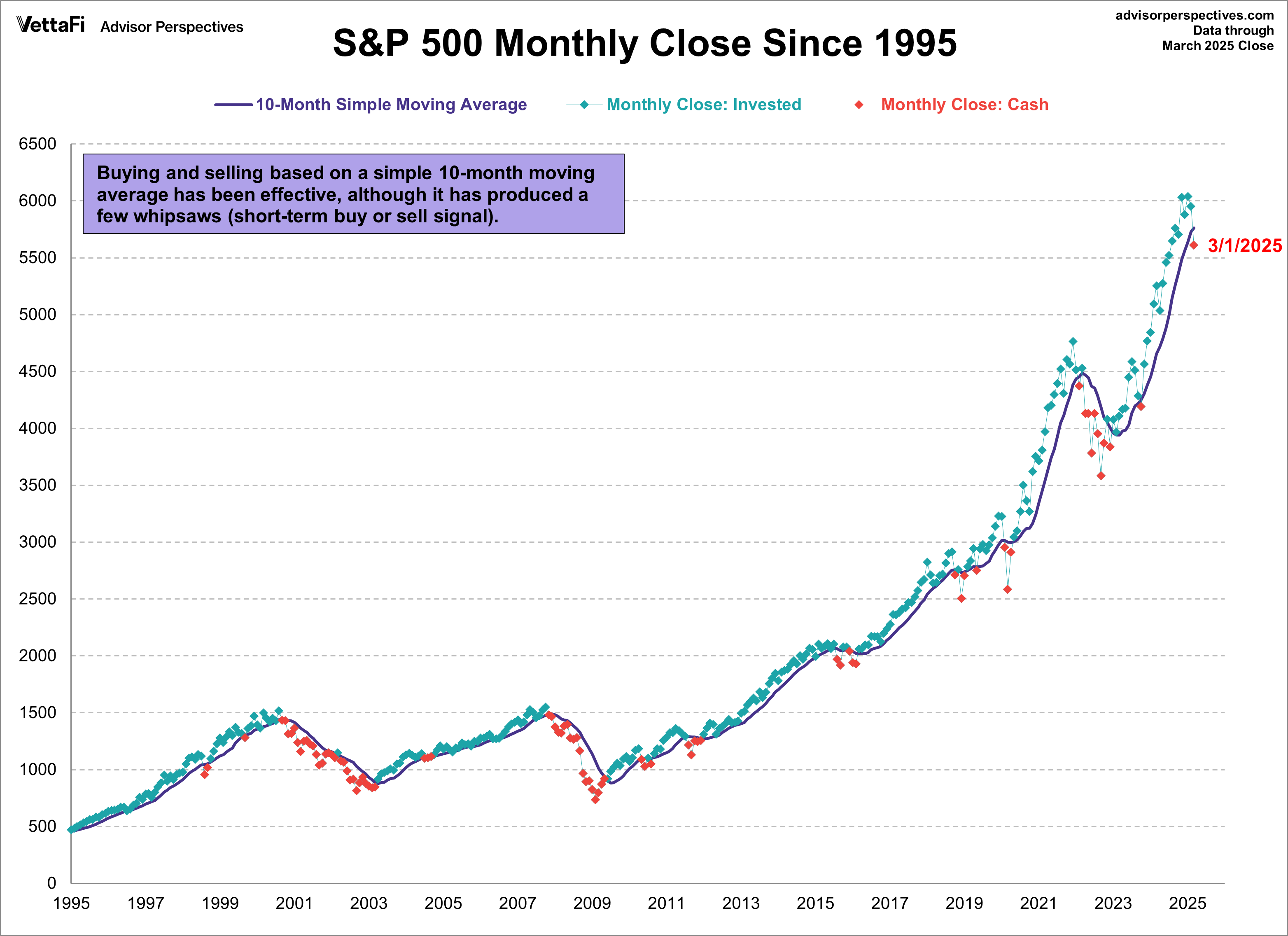 S&P 500 Monthly Close Since 1995