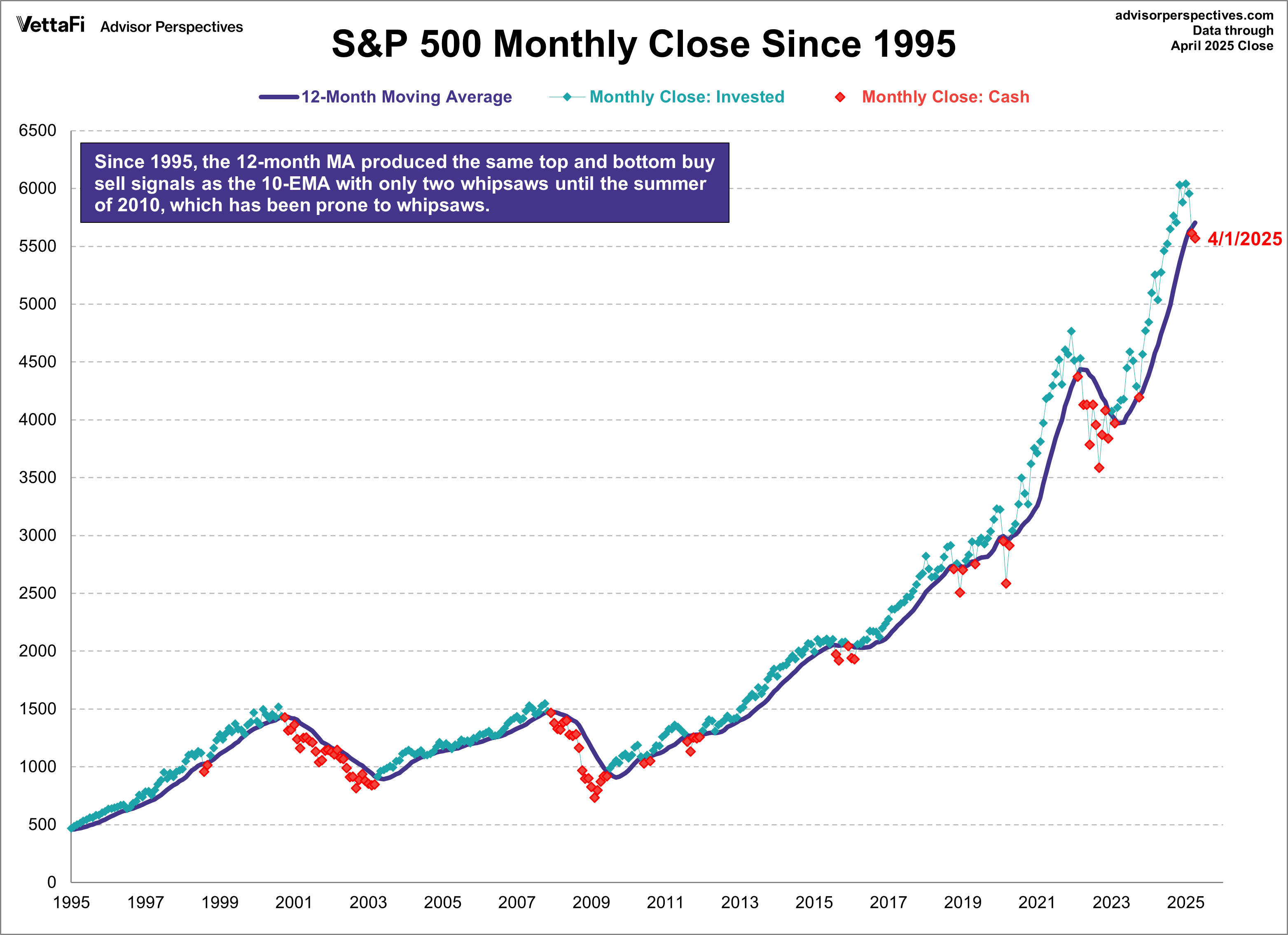 S&P 500 Monthly Close Since 1995