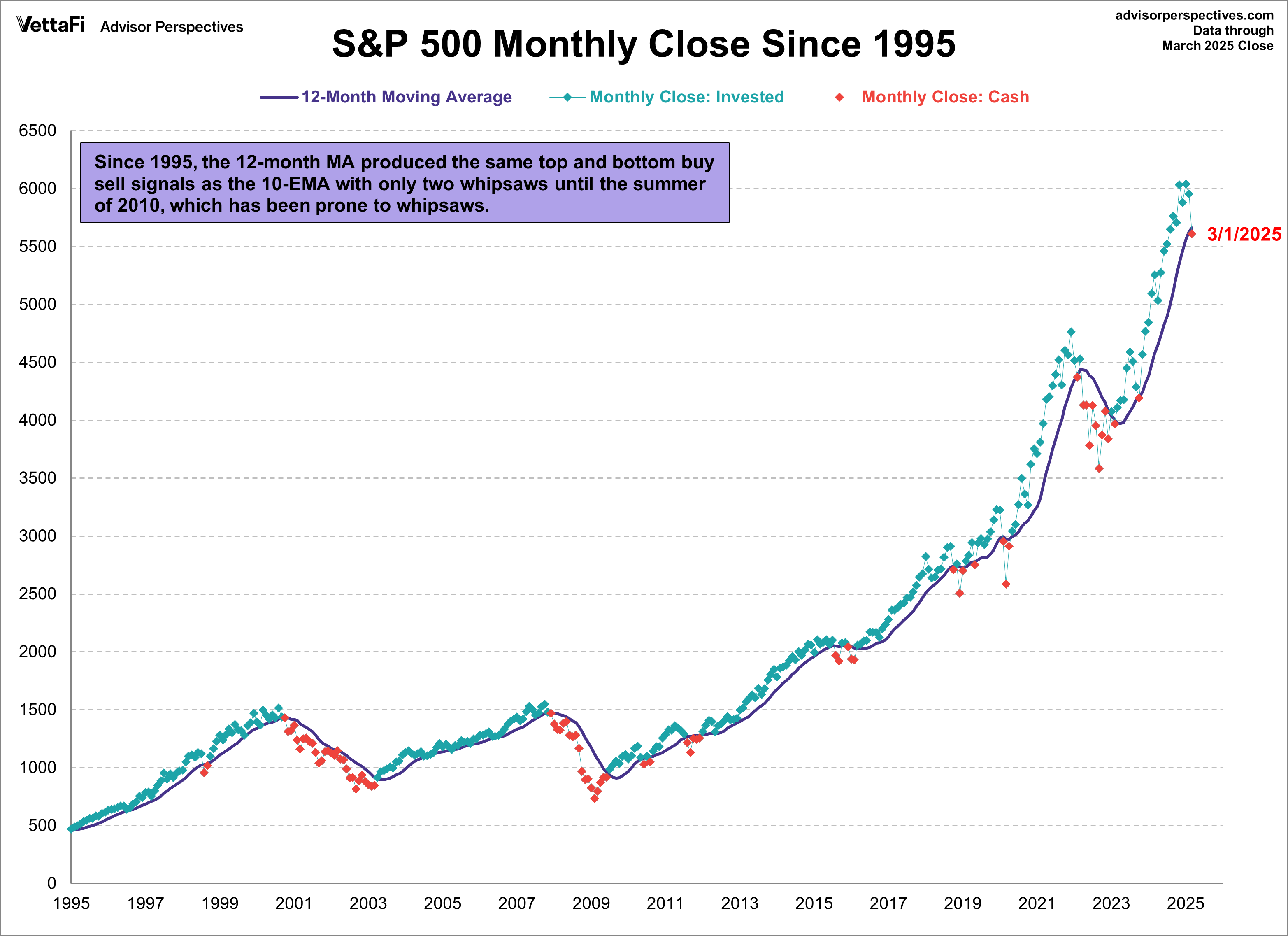 S&P 500 Monthly Close Since 1995