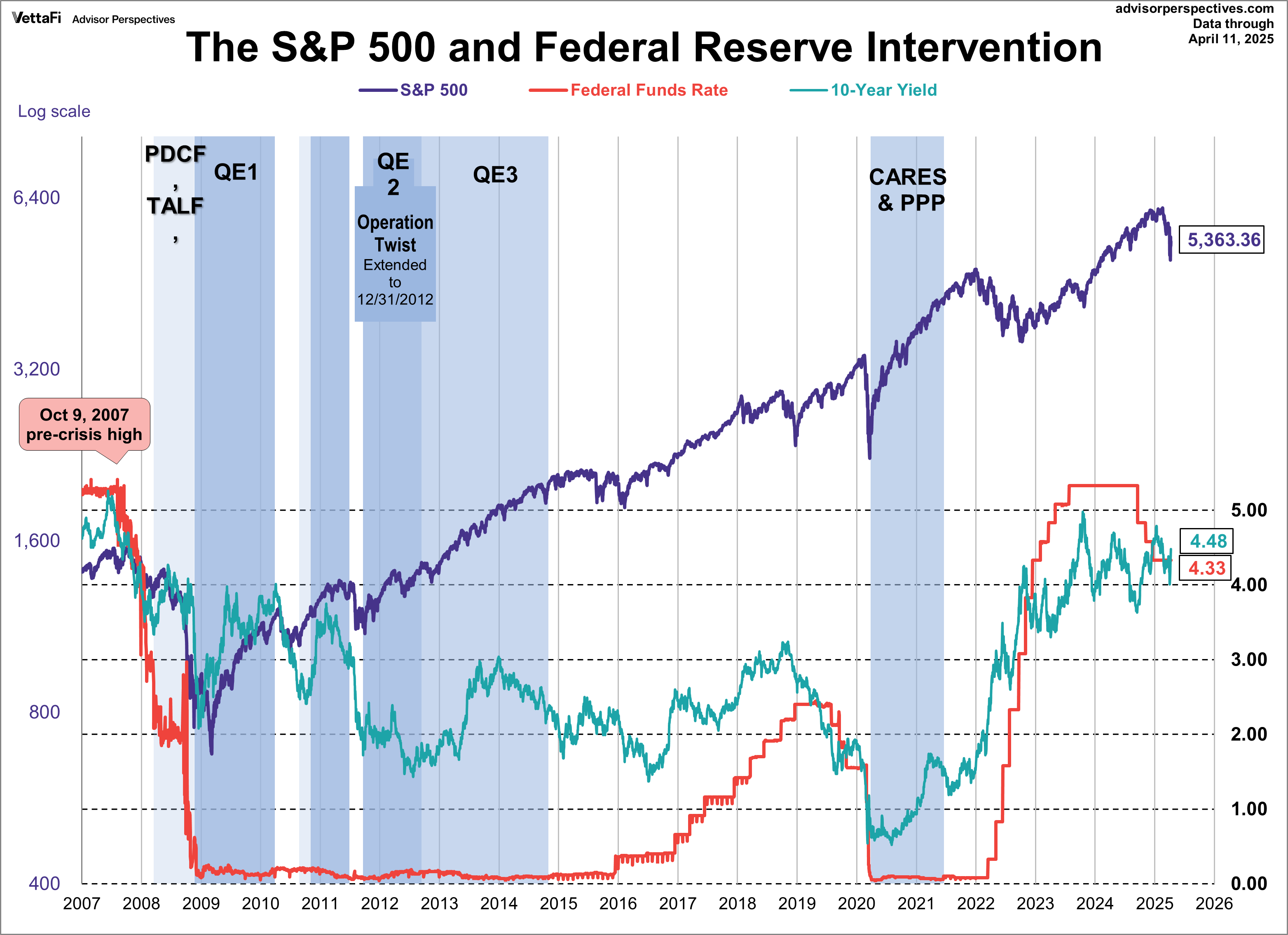 SP500 and Fed Intervention