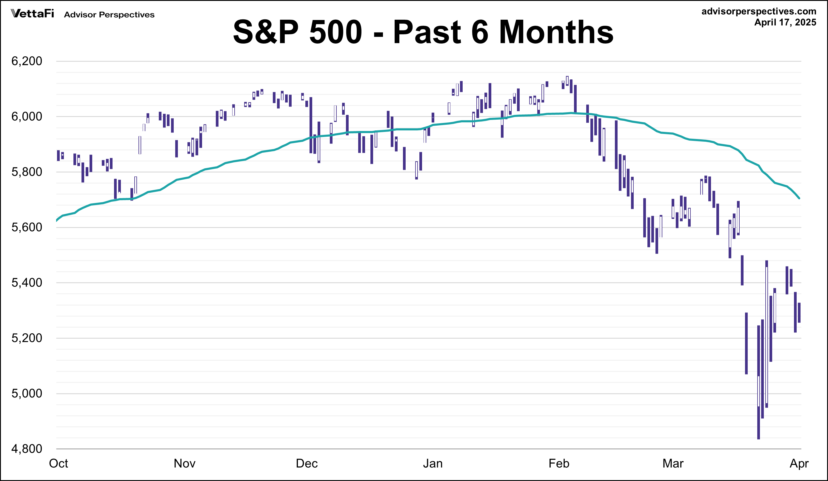 S&P 500 - Past 6 Months