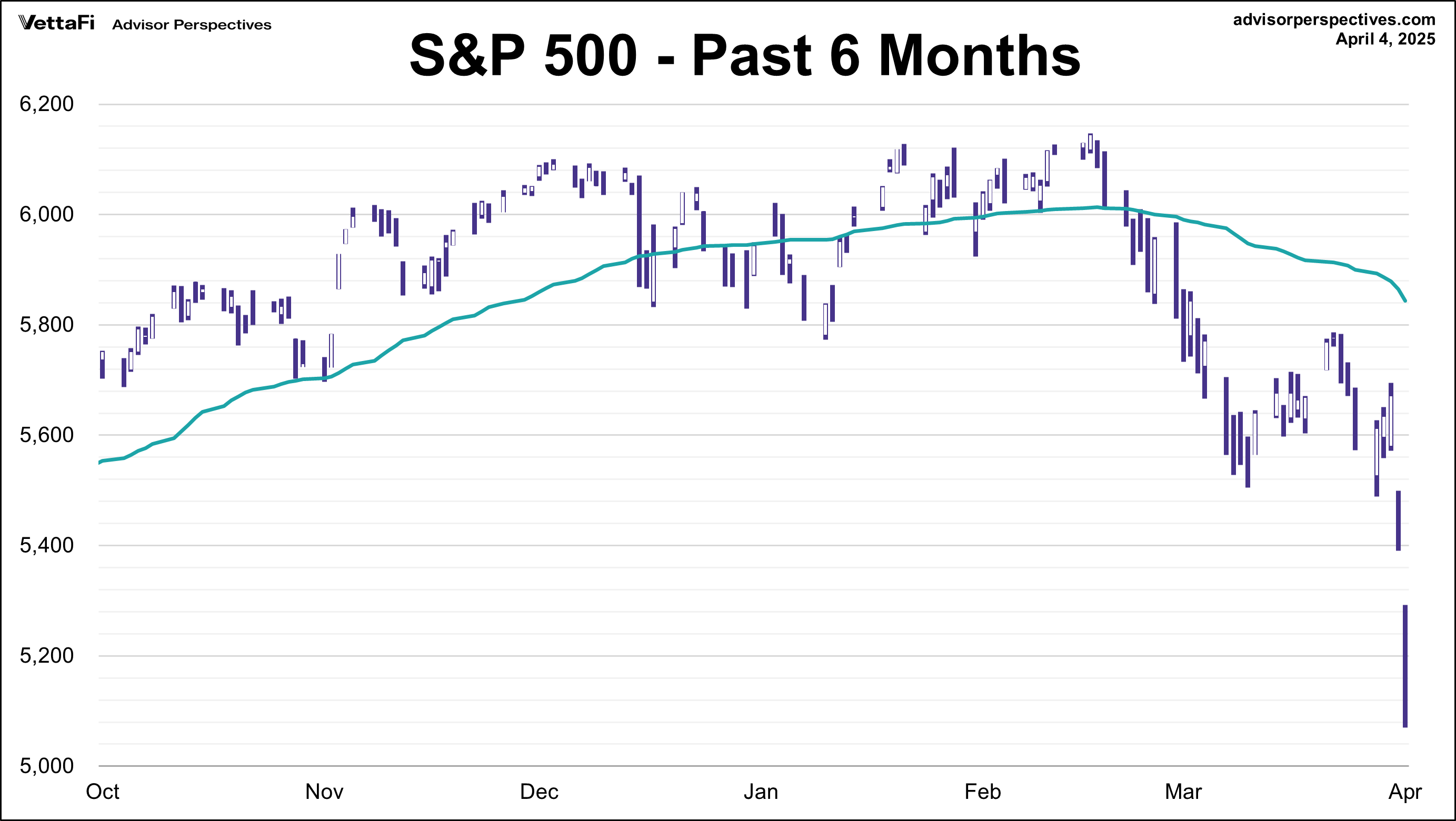 S&P 500 Past 6 Months