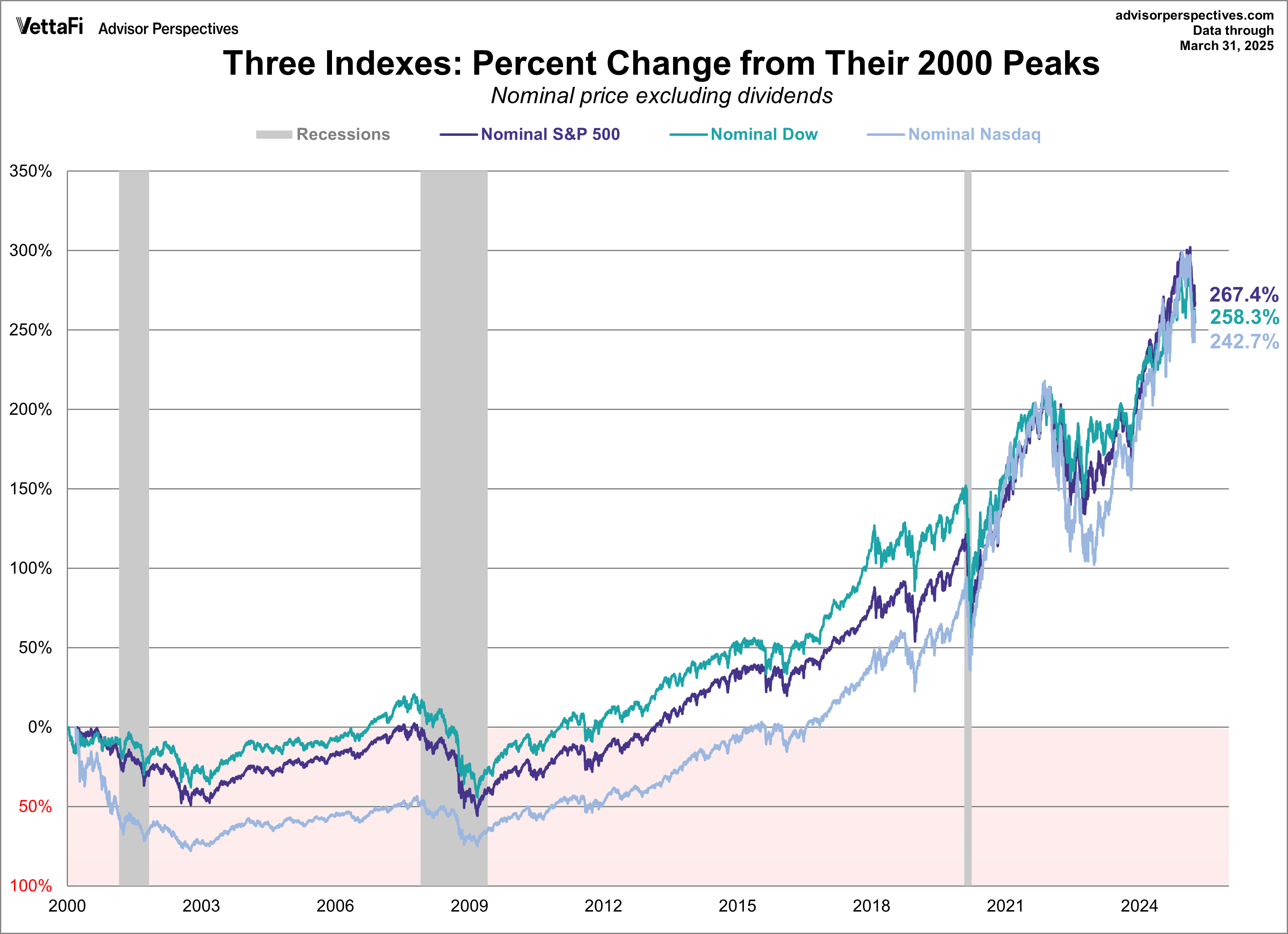 3 indexes - percent change from 2000 peaks