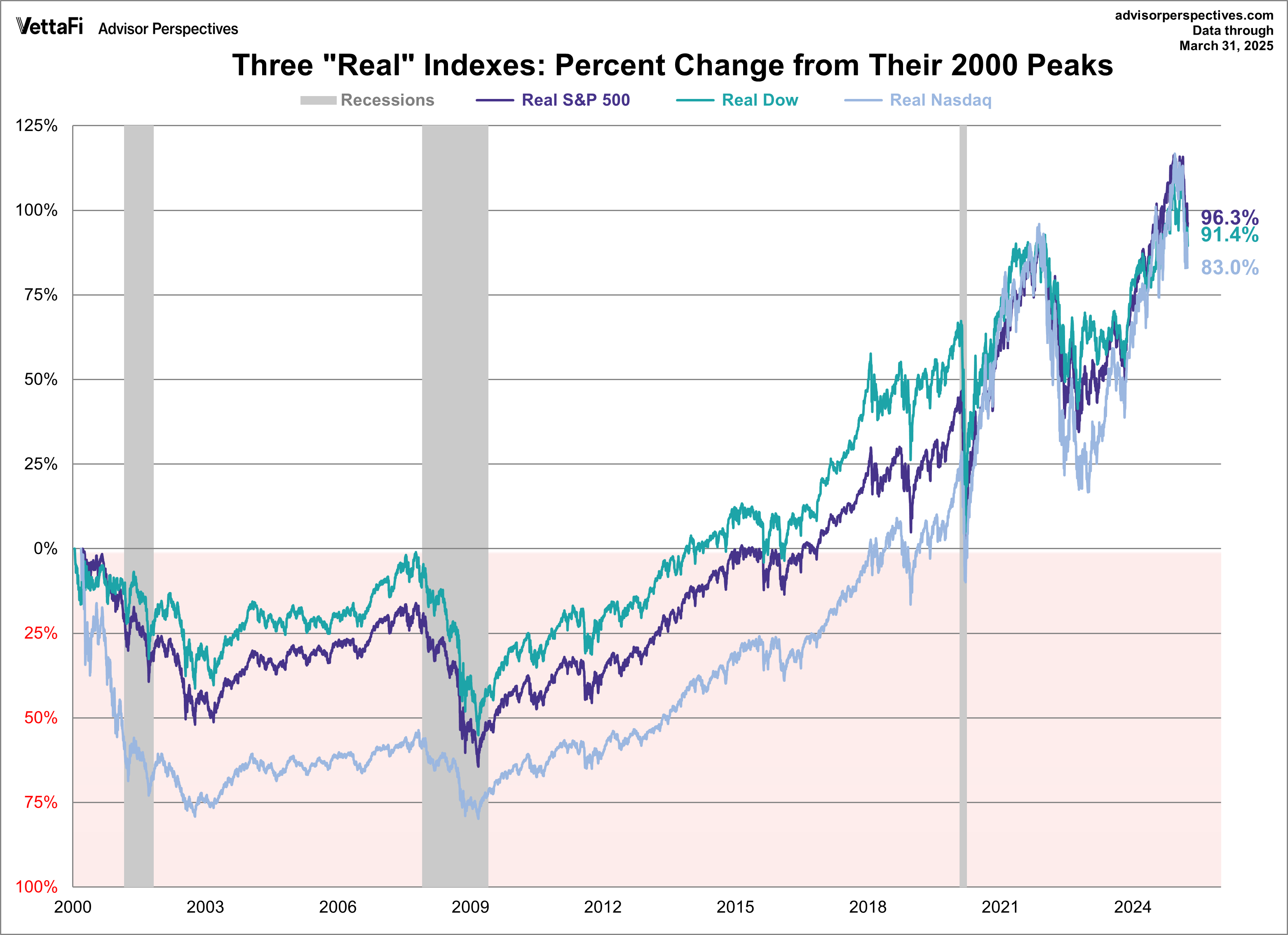 3 real indexes - percent change from 2000 peaks