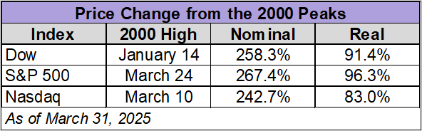 Price change from 2000 peaks