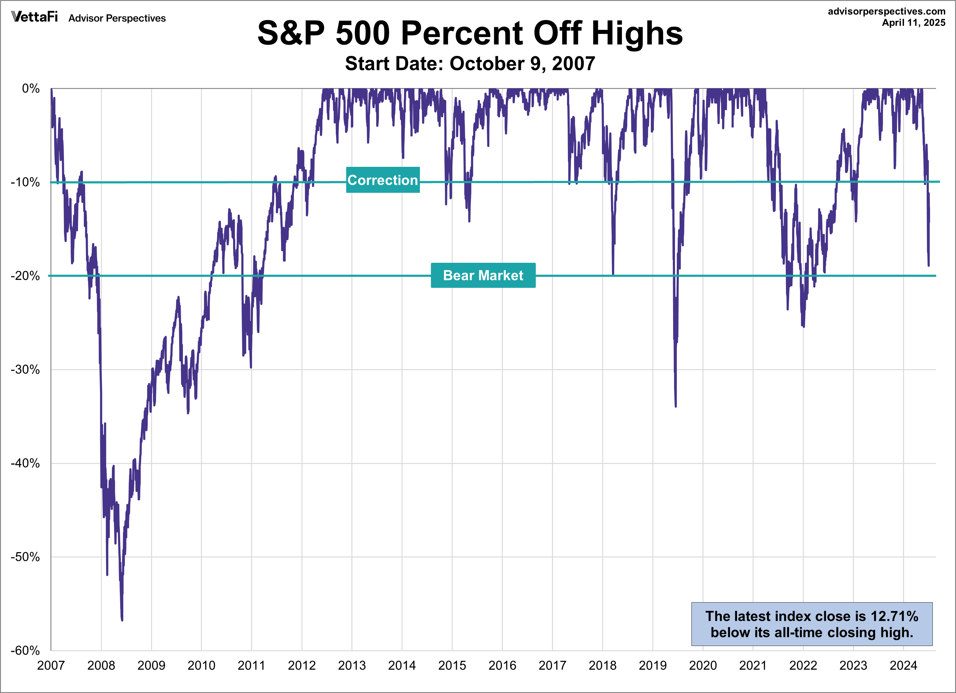 S&P 500 Percent Off Highs Since October 2007