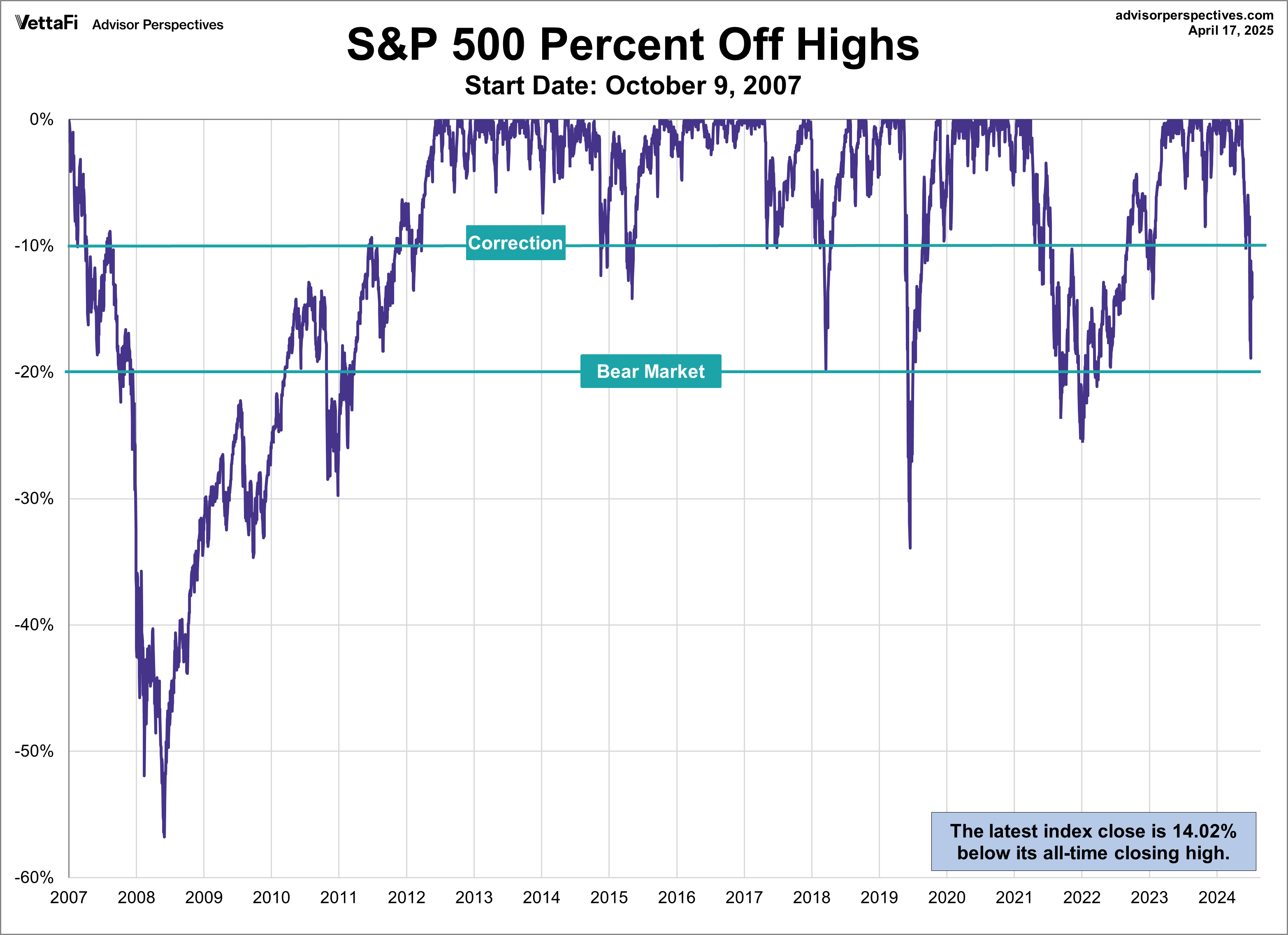 S&P 500 Percent Off Highs Since October 2007
