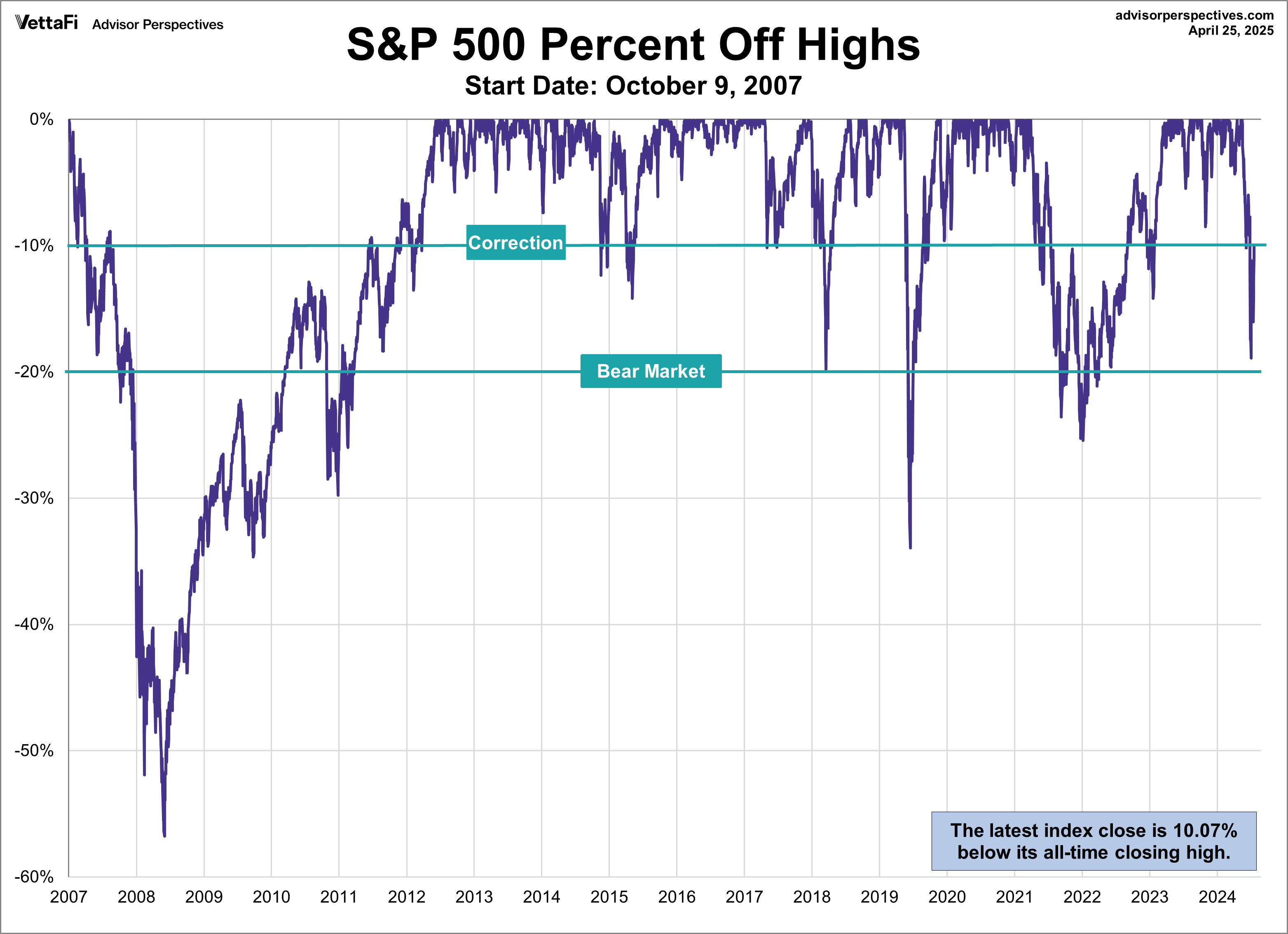 SPX Drawdowns - 100907