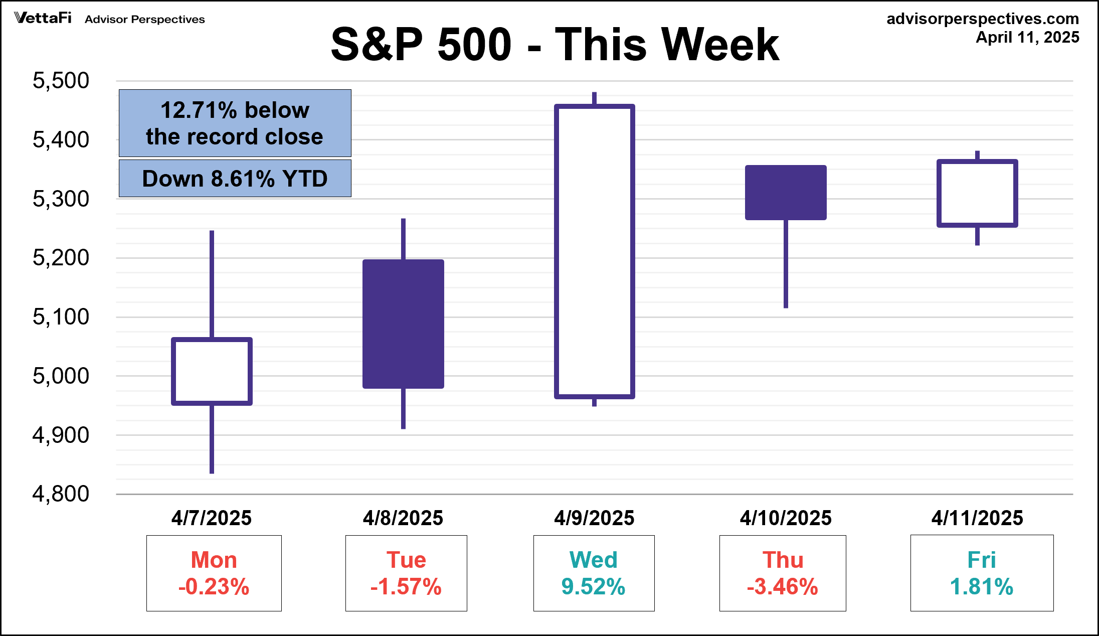 S&P 500 - This Week