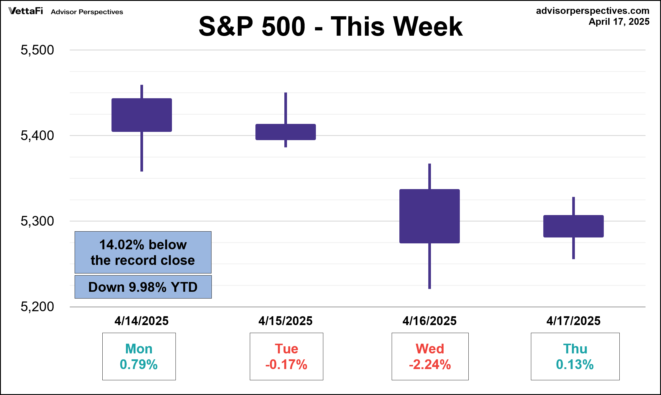 S&P 500 - This Week