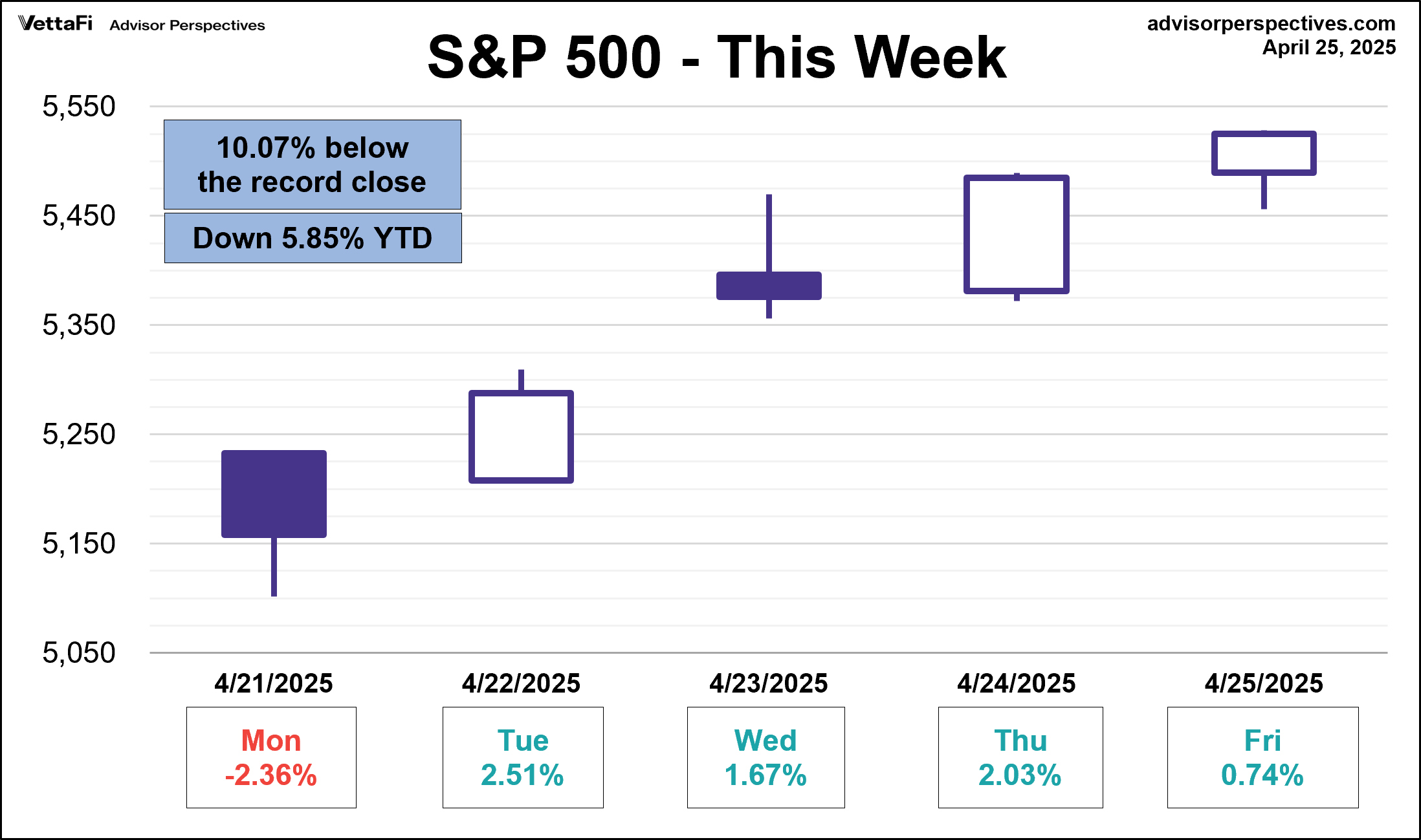 SPX-5-Day