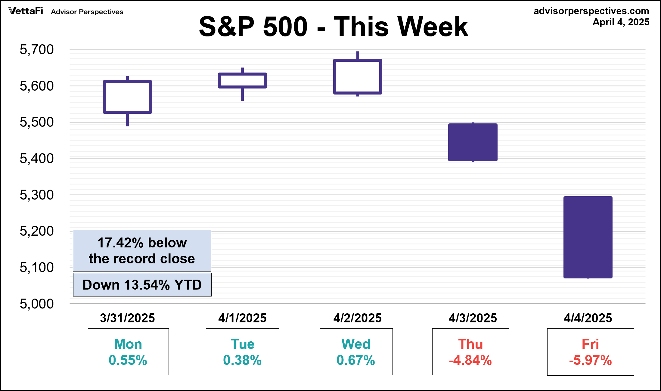 S&P 500 This Week