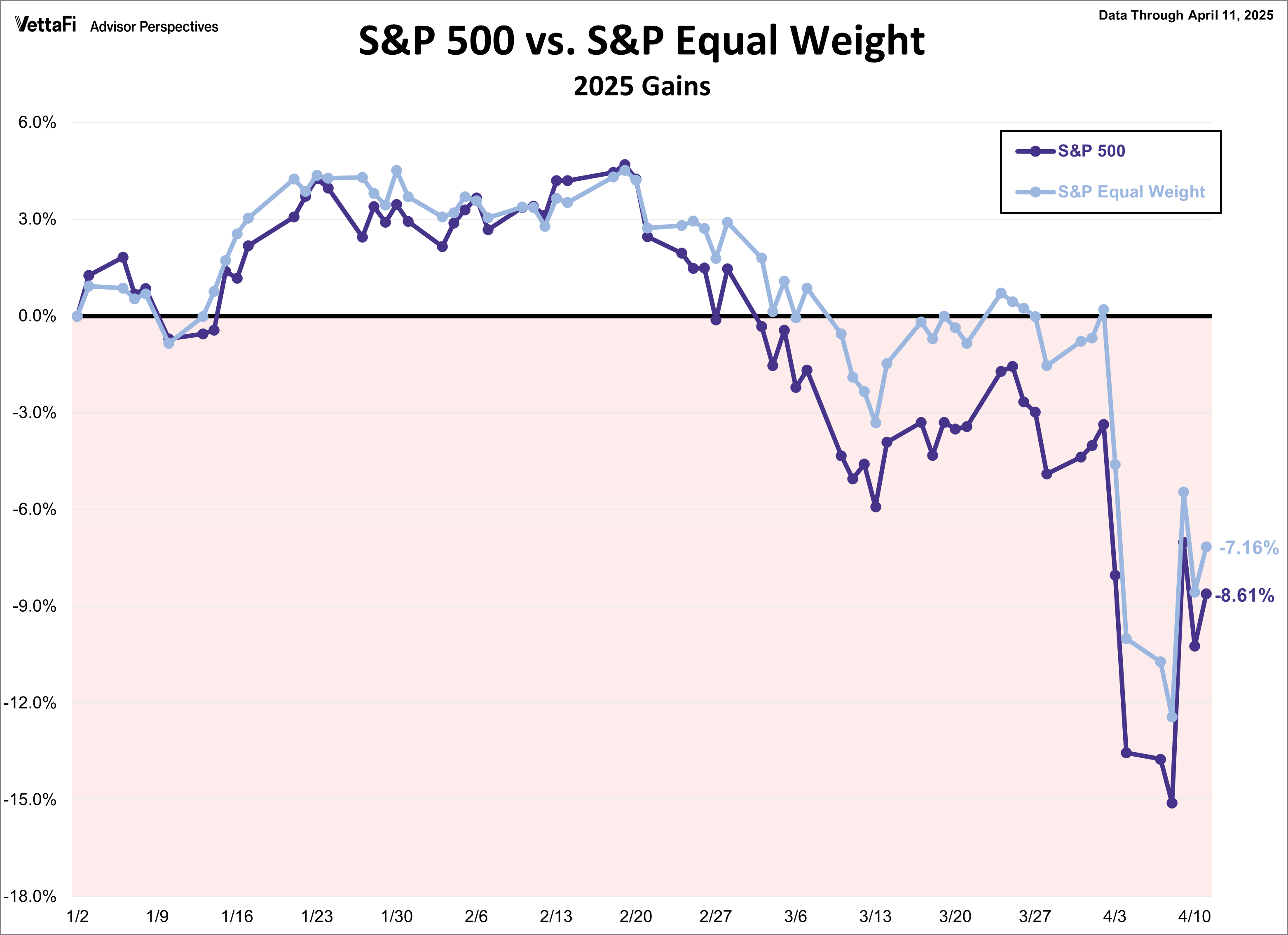 S&P 500 vs. S&P Equal Weight