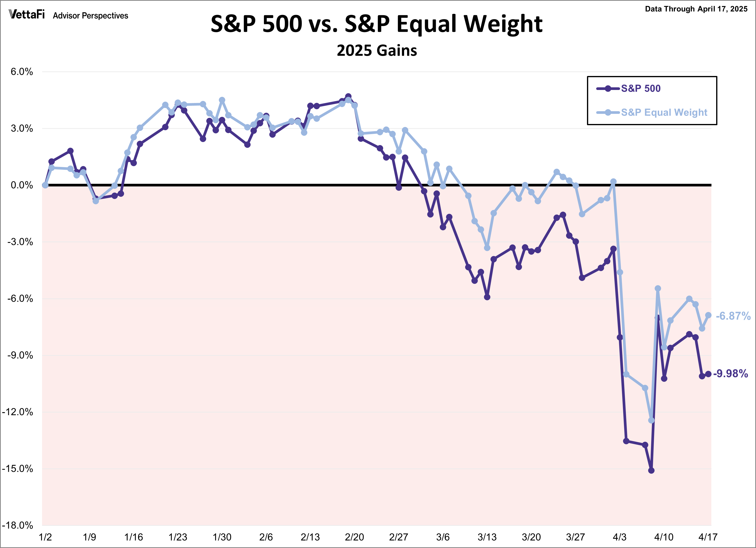 S&P 500 vs S&P Equal Weight