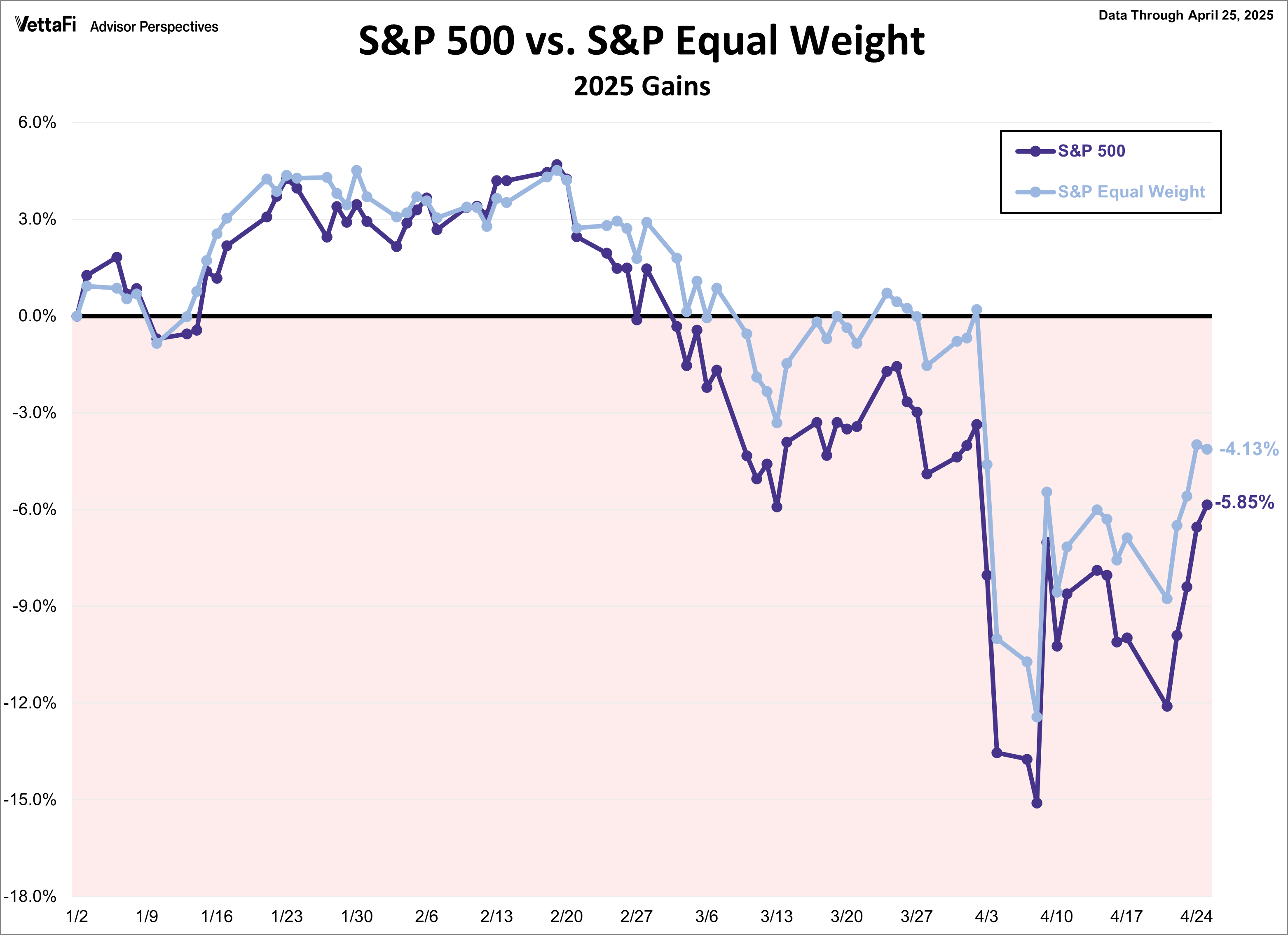 SPX Snapshot Equal Weight Comparison