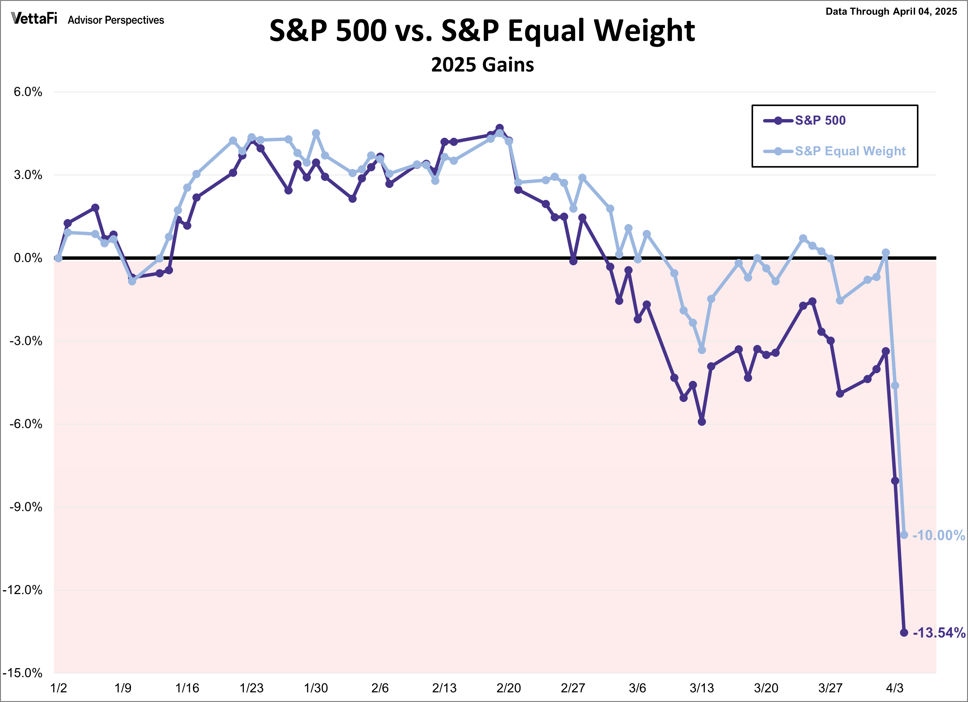S&P 500 vs S&P Equal Weight