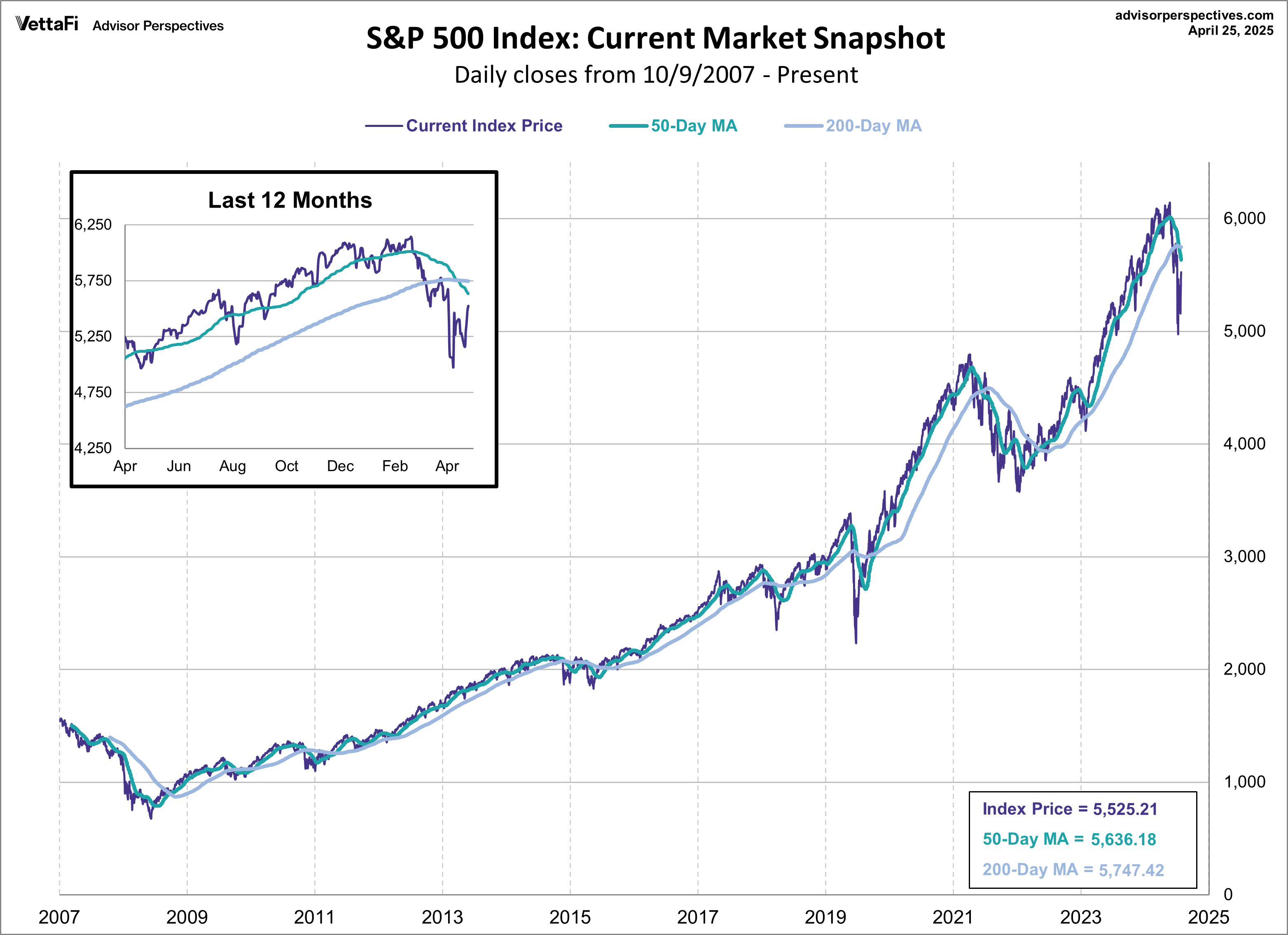 SPX Snapshot MAs