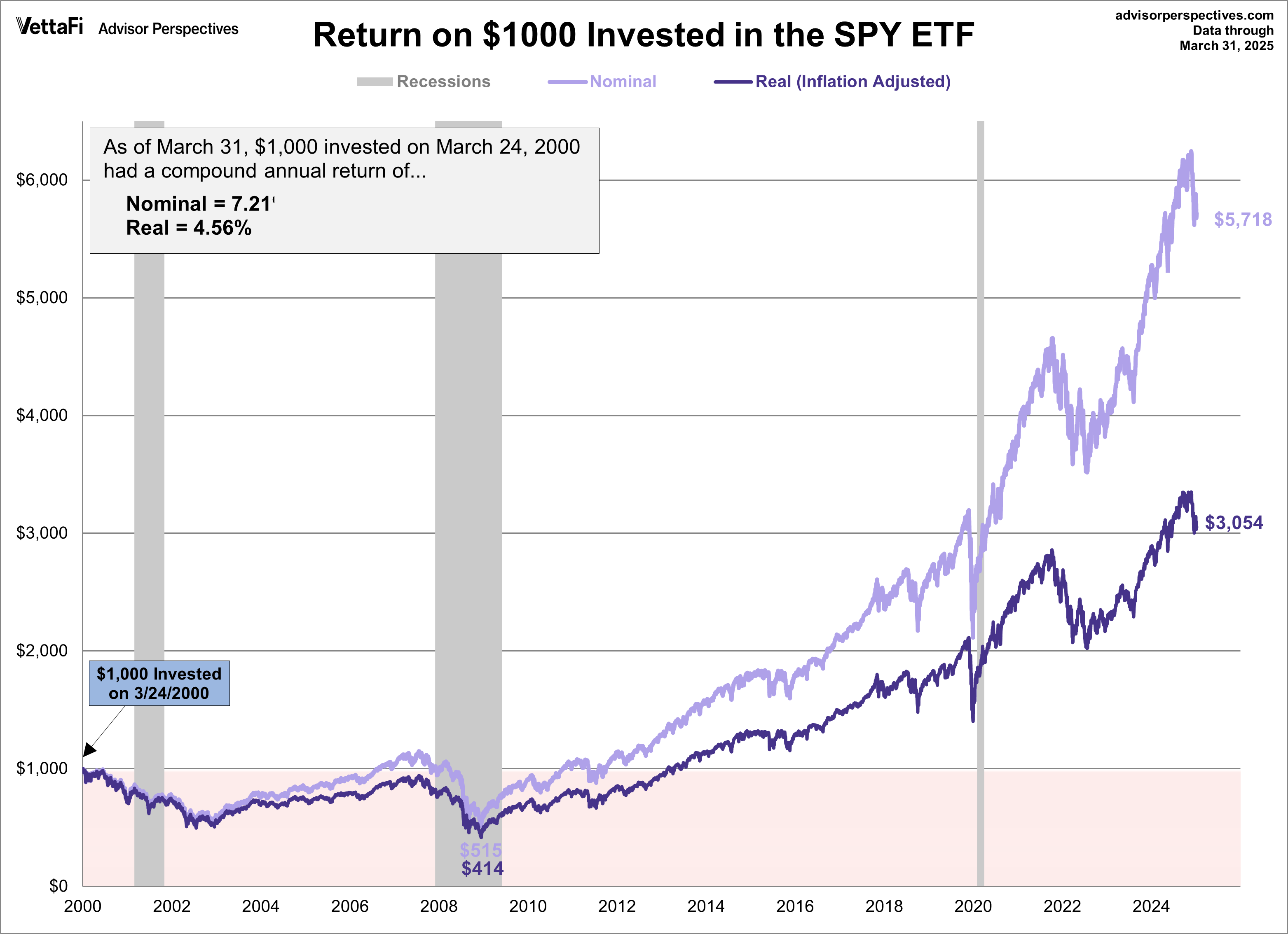 SPY ETF since 2000 peak
