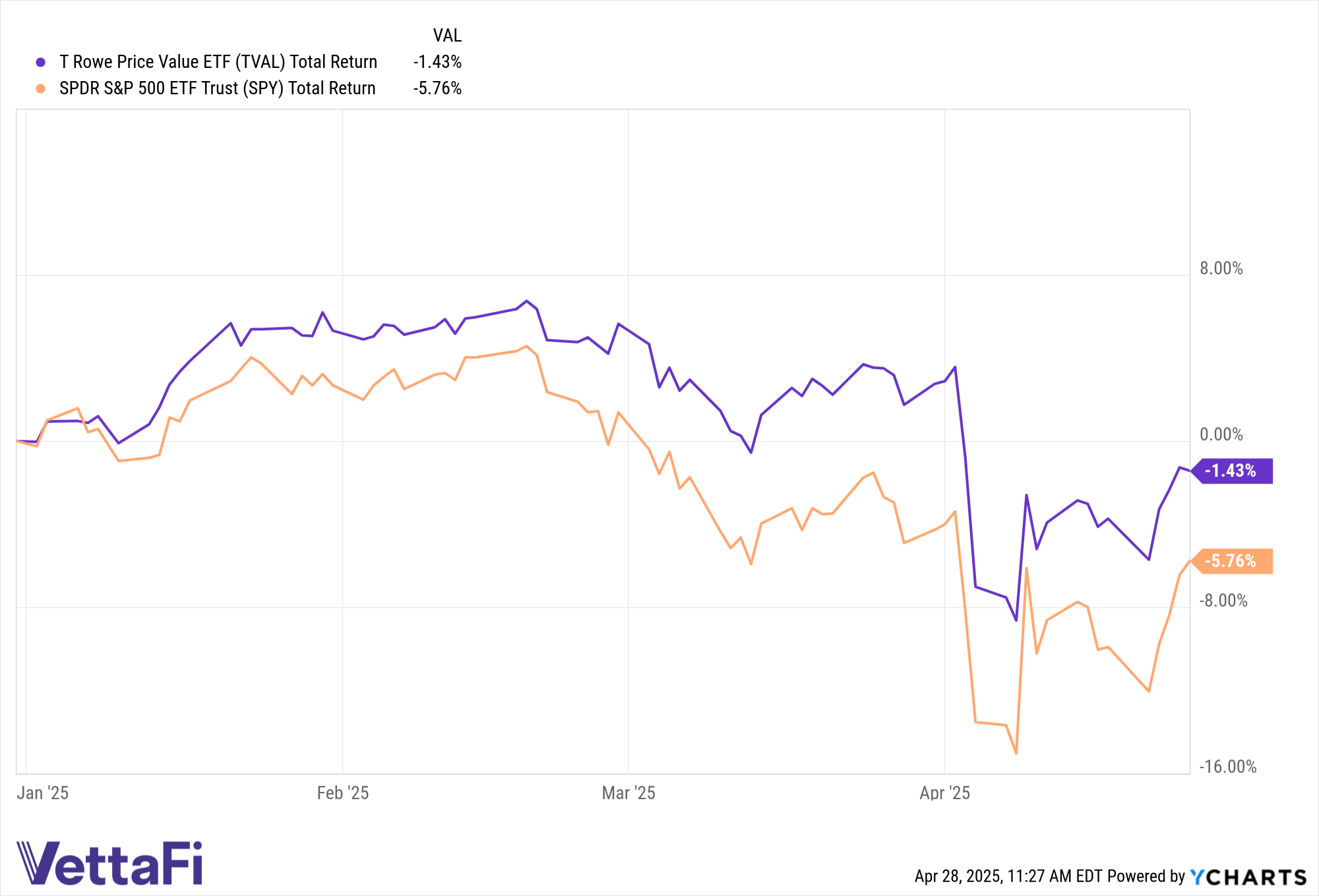 YTD total returns of TVAL and SPY, with the value fund trimming losses compared to the broad benchmark.