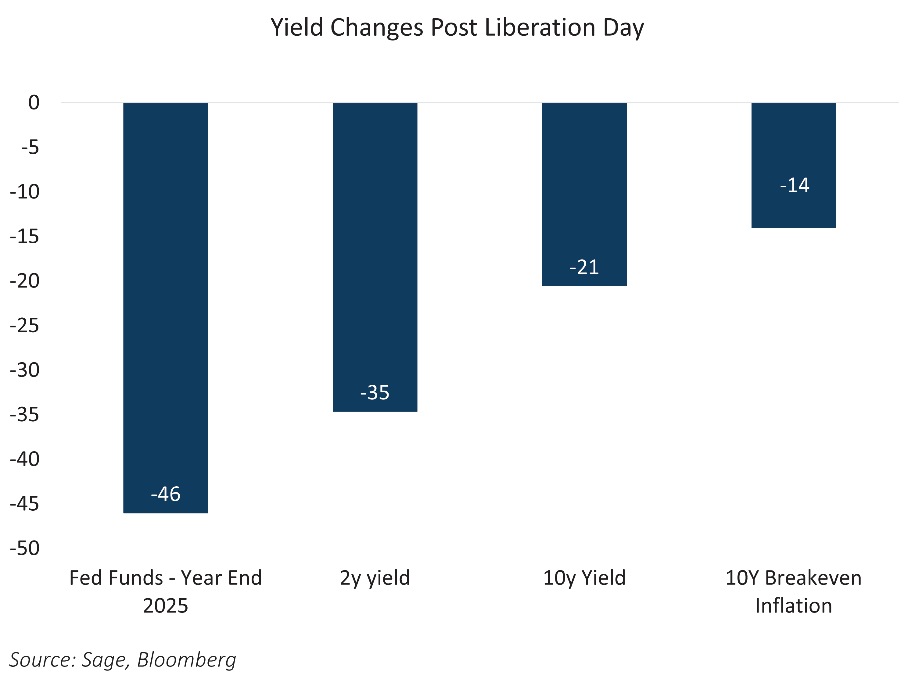 Yield Changes Post Liberation Day