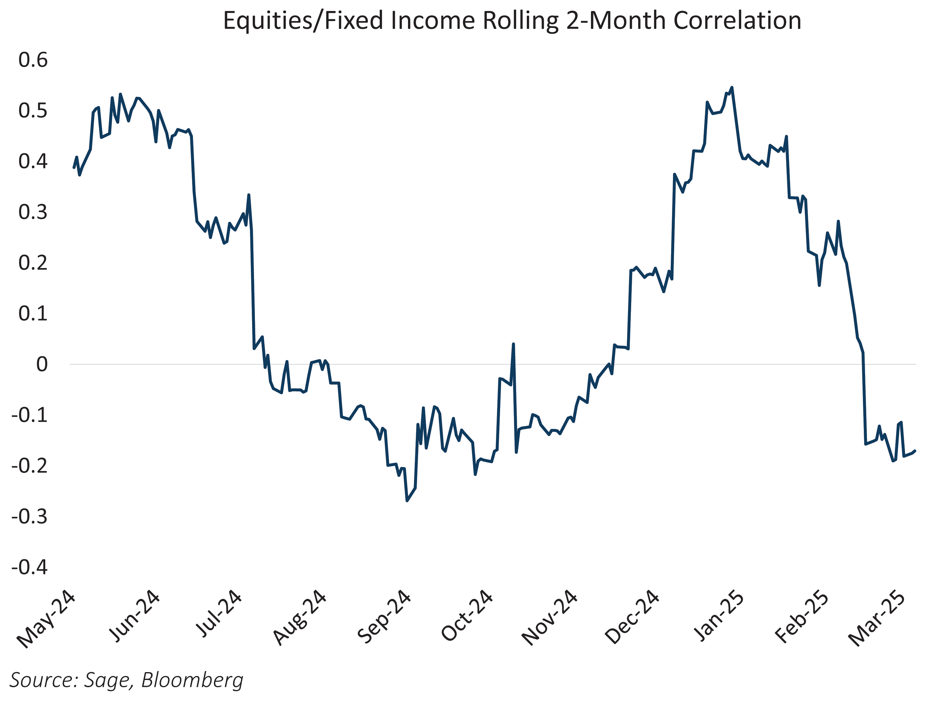 Equities - Fixed Income Rolling 2-Month Correlation