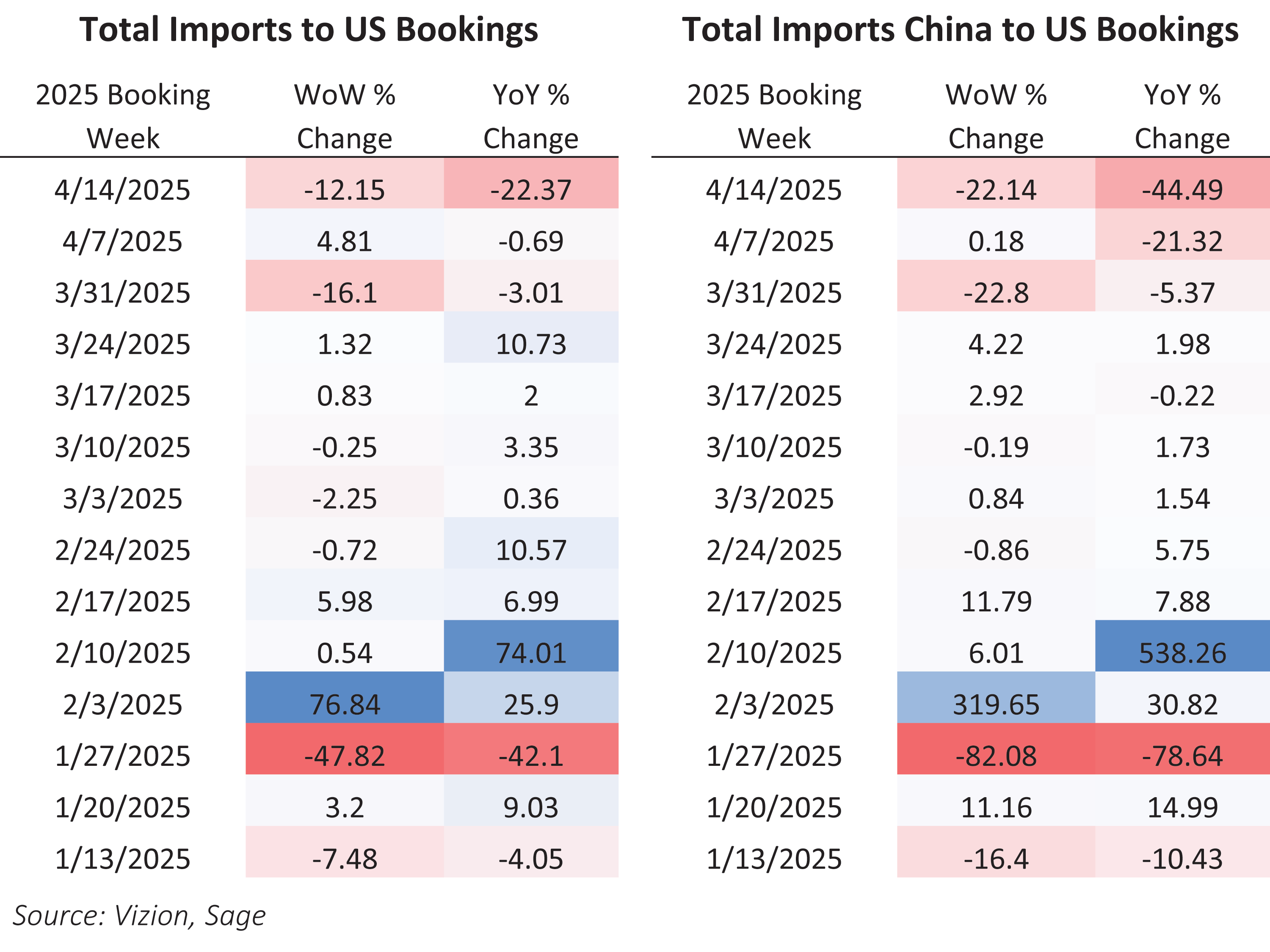Imports Bookings