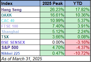 Year-to-Date Table