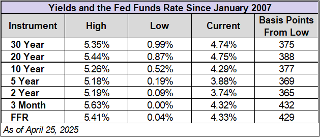 Yield table since 2007