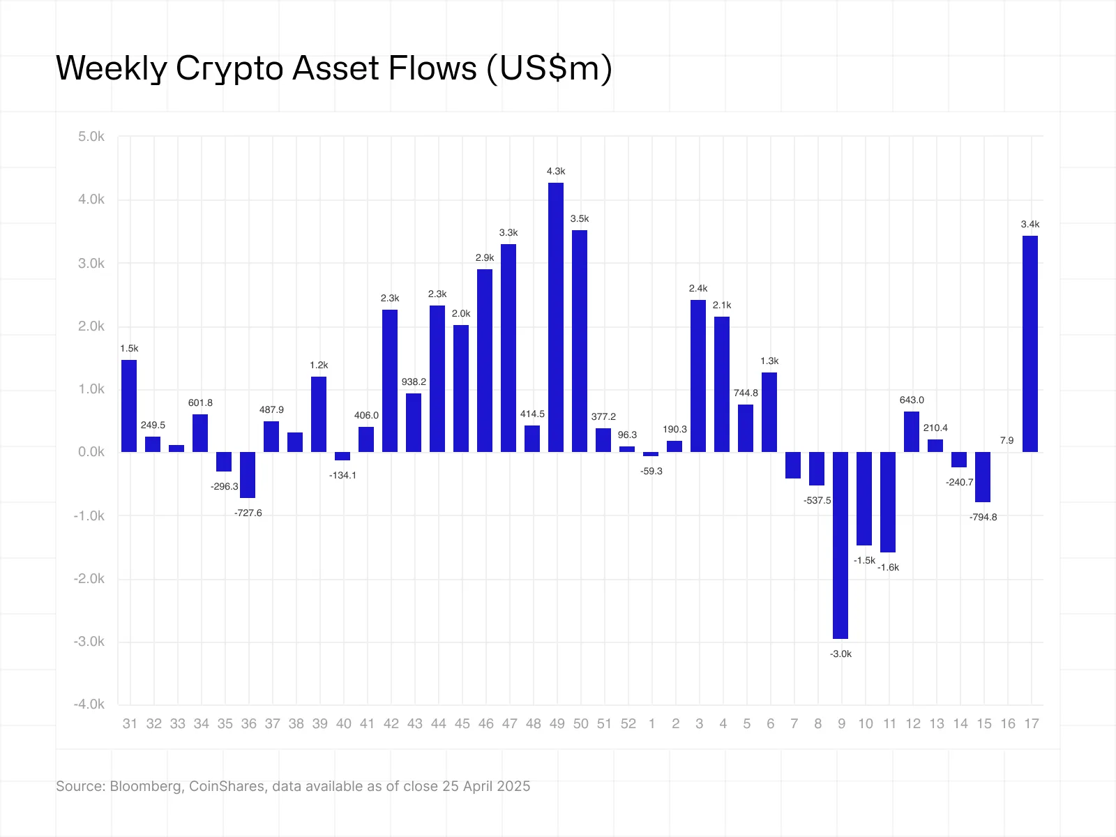 Bar graph of net weekly flows into crypto over the last 6 months. 