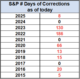 S&P number of days in correction