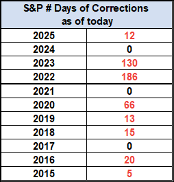 Corrections