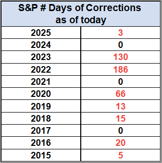 S&P # Days of Corrections